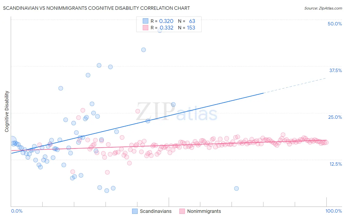 Scandinavian vs Nonimmigrants Cognitive Disability