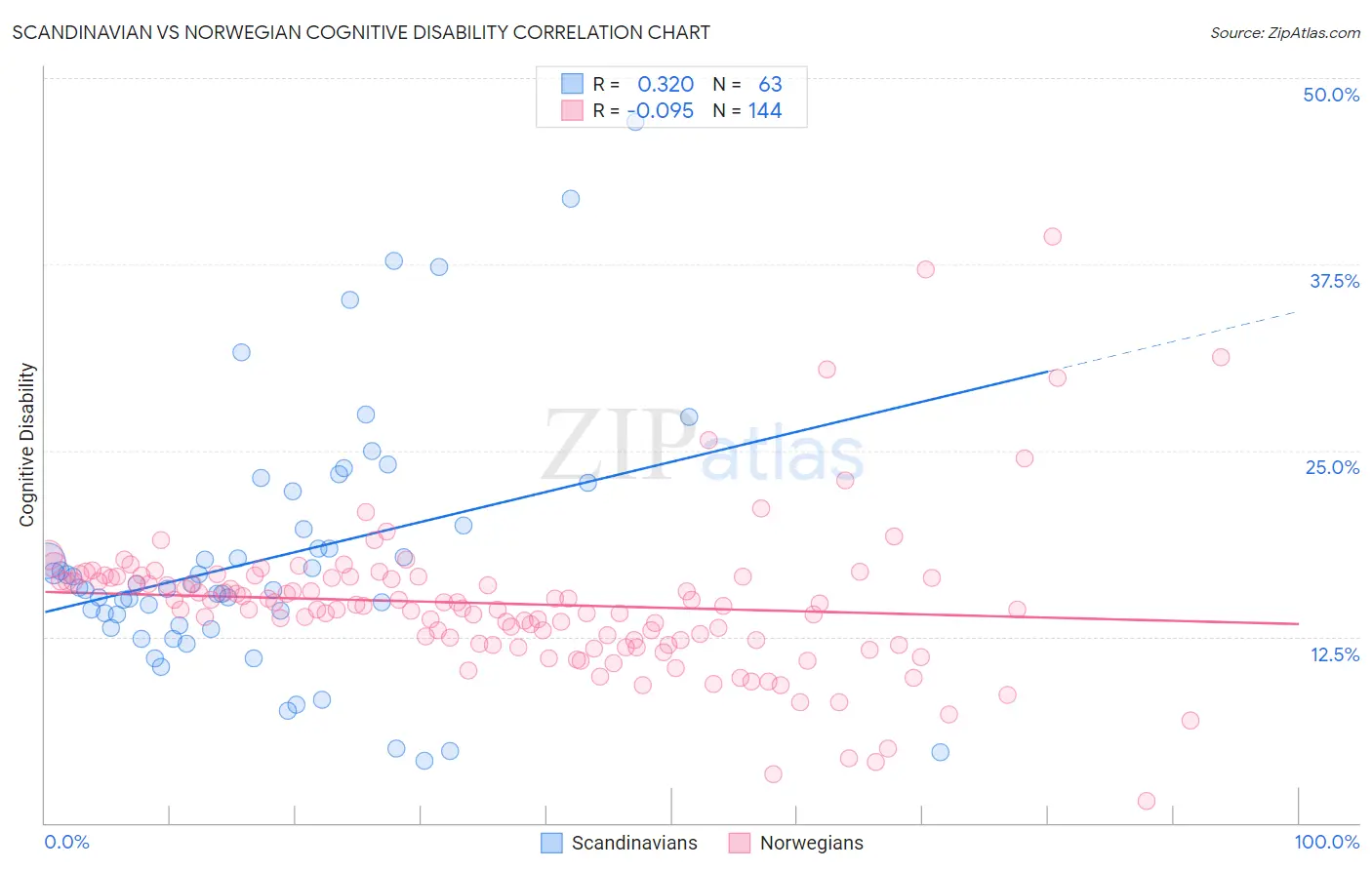 Scandinavian vs Norwegian Cognitive Disability