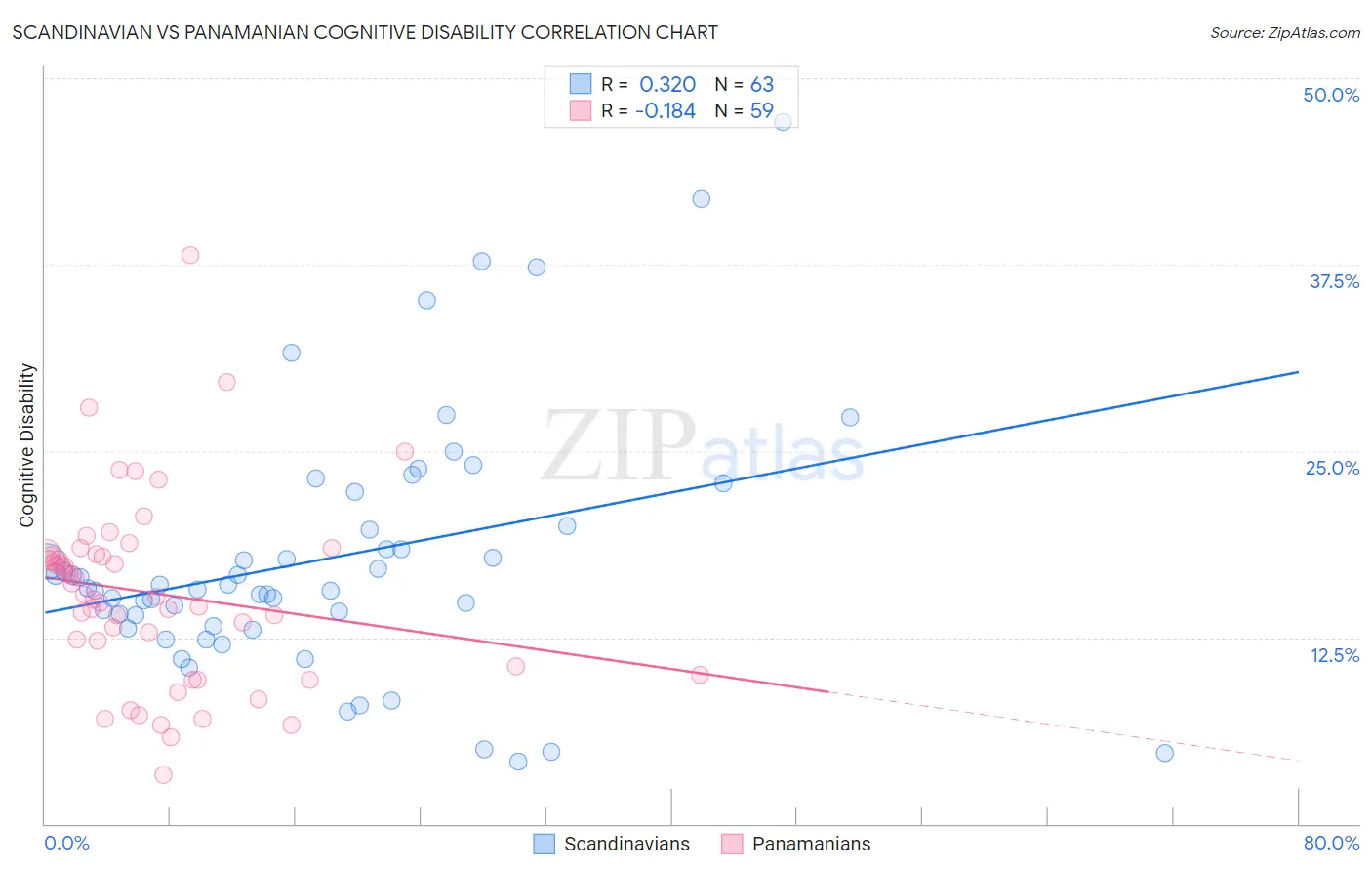 Scandinavian vs Panamanian Cognitive Disability