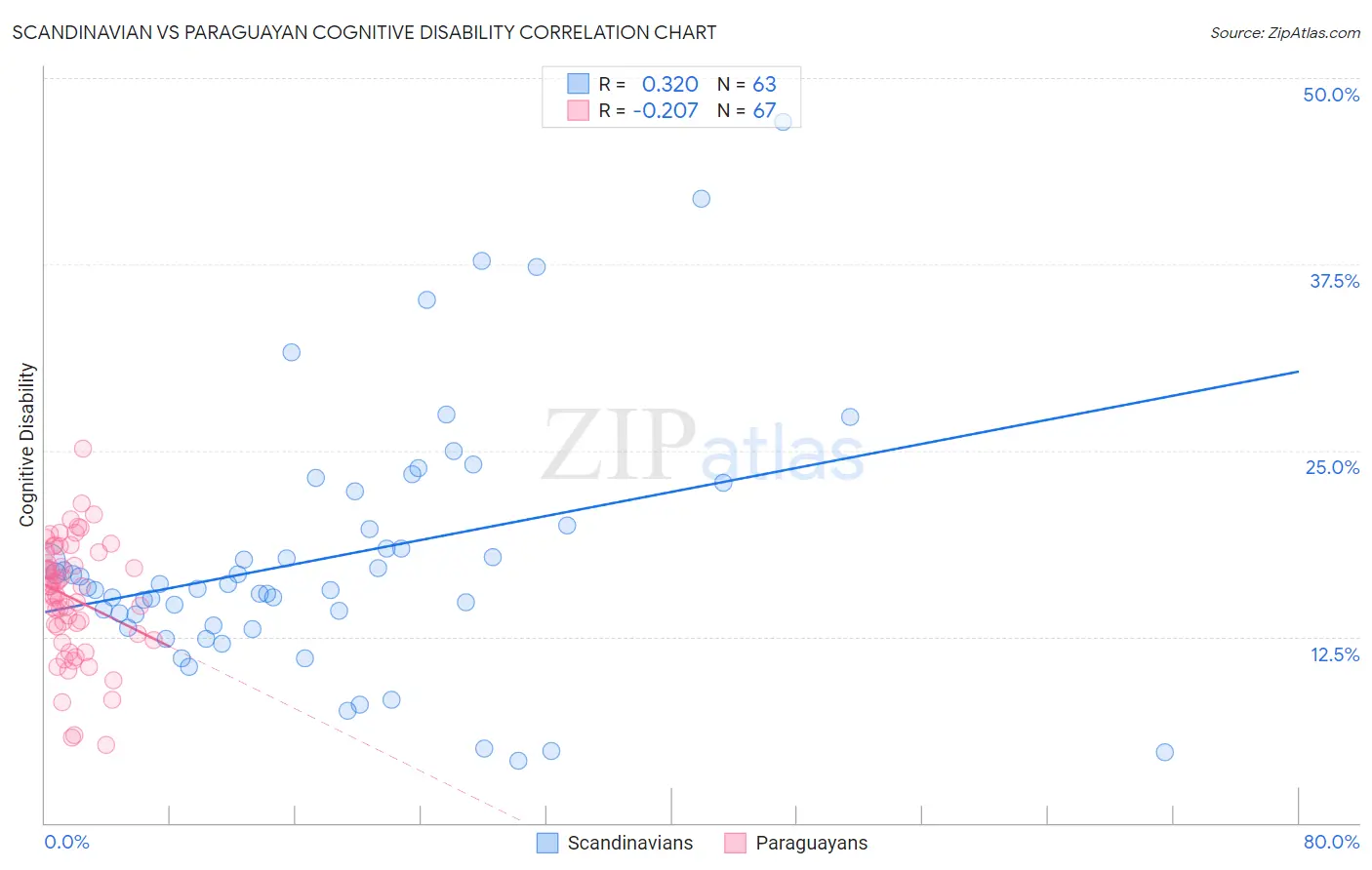 Scandinavian vs Paraguayan Cognitive Disability