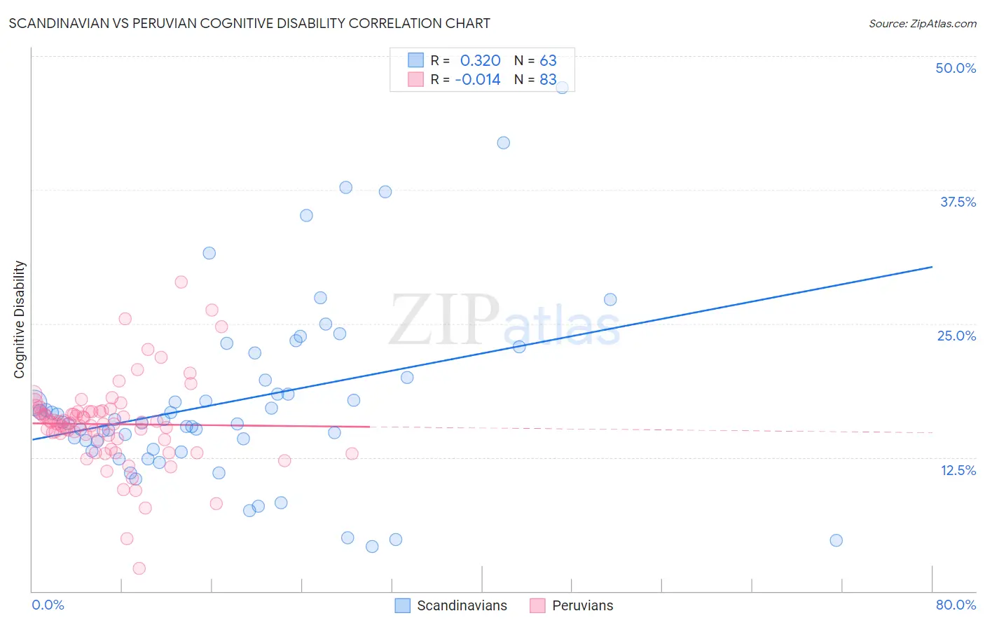 Scandinavian vs Peruvian Cognitive Disability