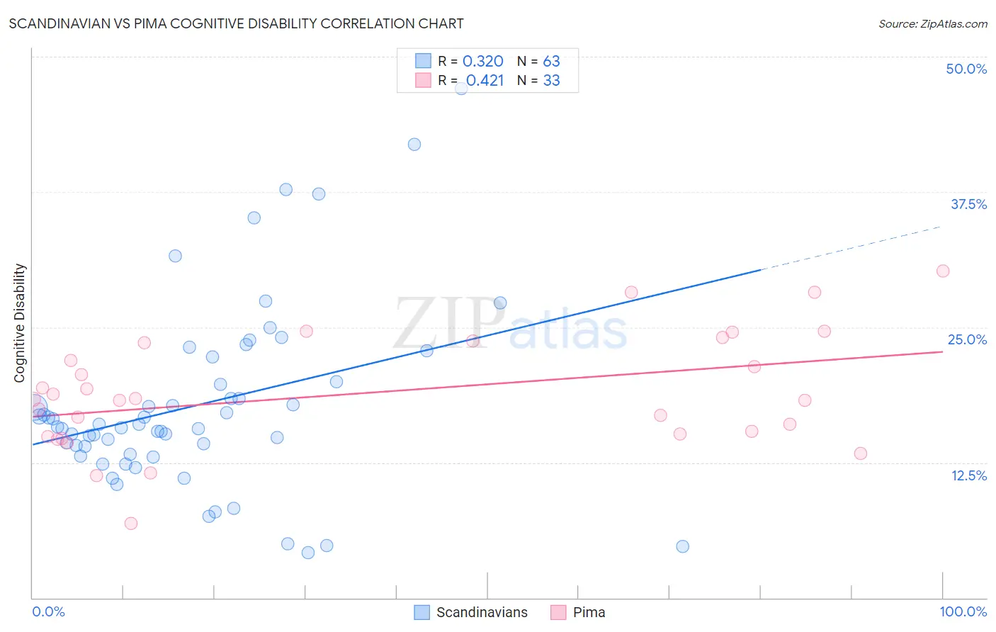 Scandinavian vs Pima Cognitive Disability