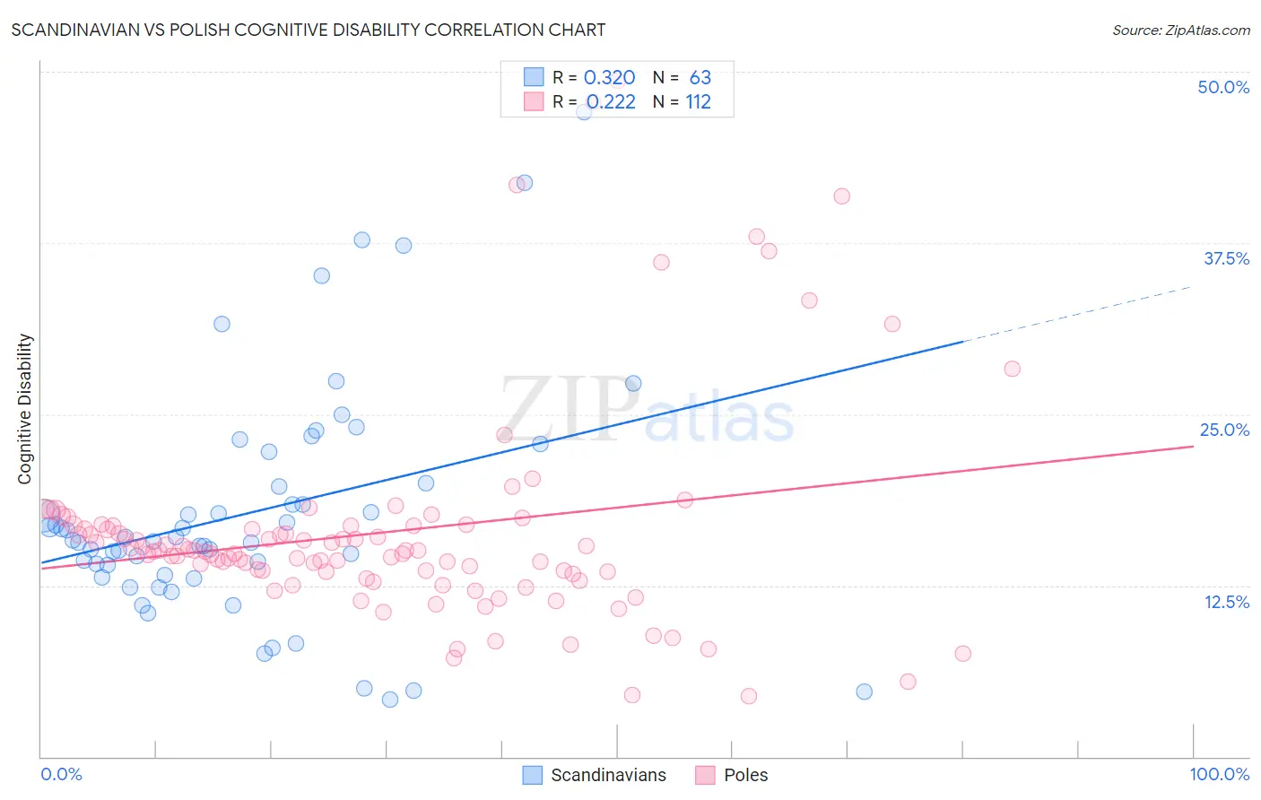 Scandinavian vs Polish Cognitive Disability