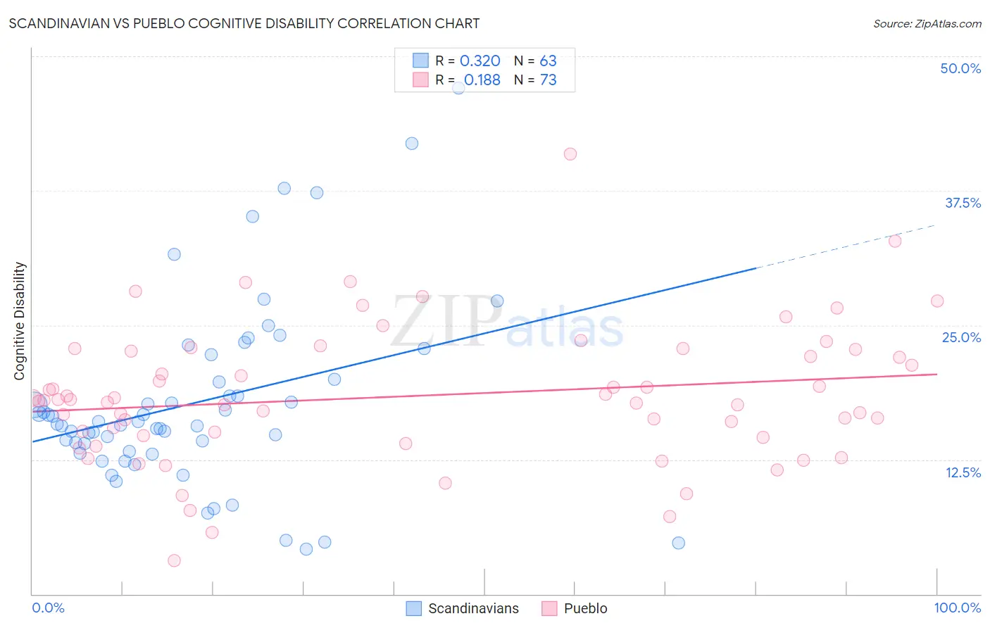 Scandinavian vs Pueblo Cognitive Disability