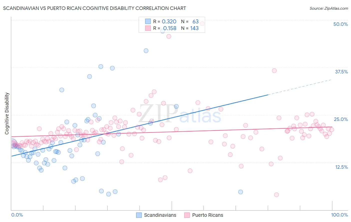 Scandinavian vs Puerto Rican Cognitive Disability