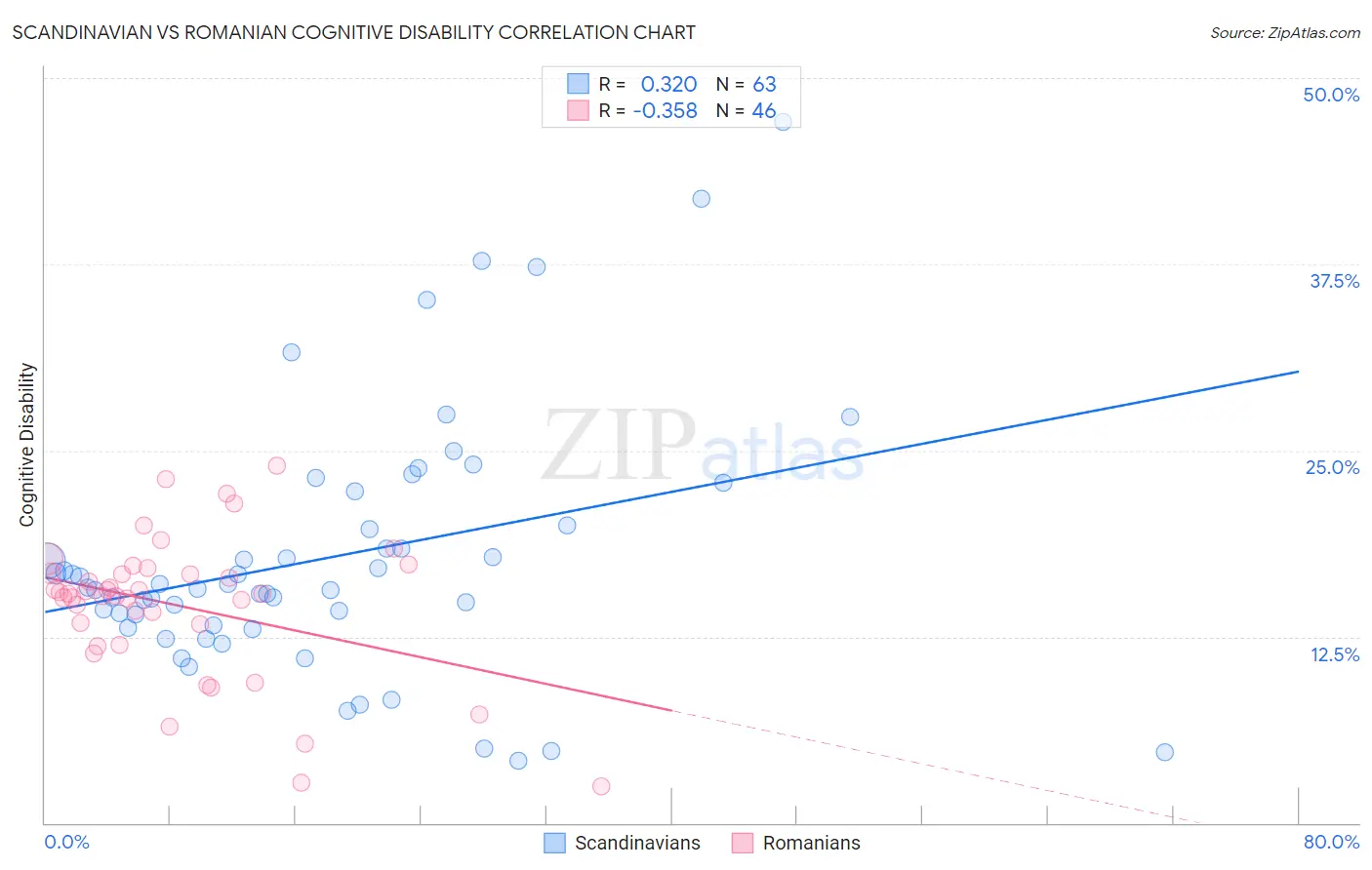 Scandinavian vs Romanian Cognitive Disability
