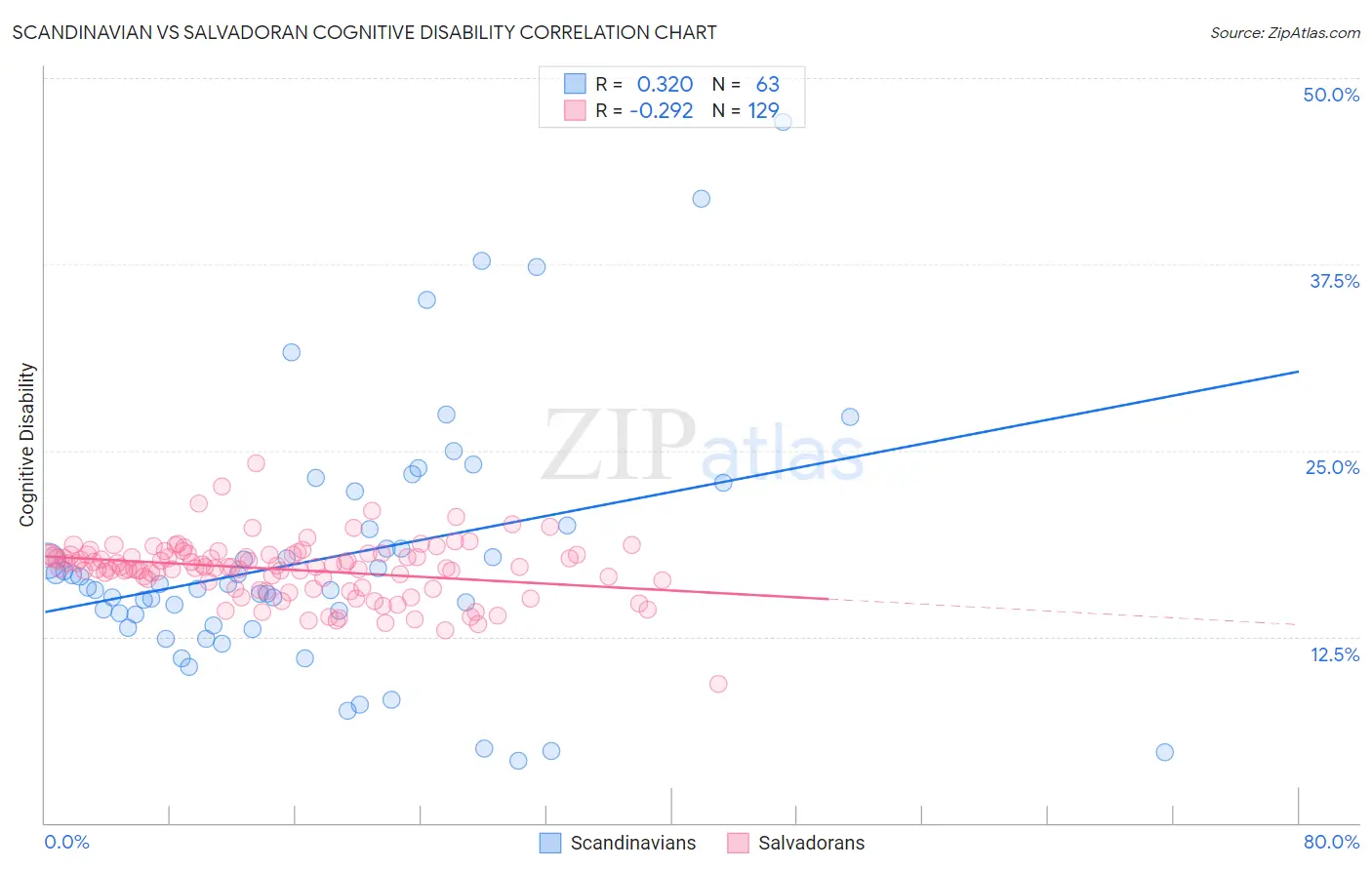 Scandinavian vs Salvadoran Cognitive Disability