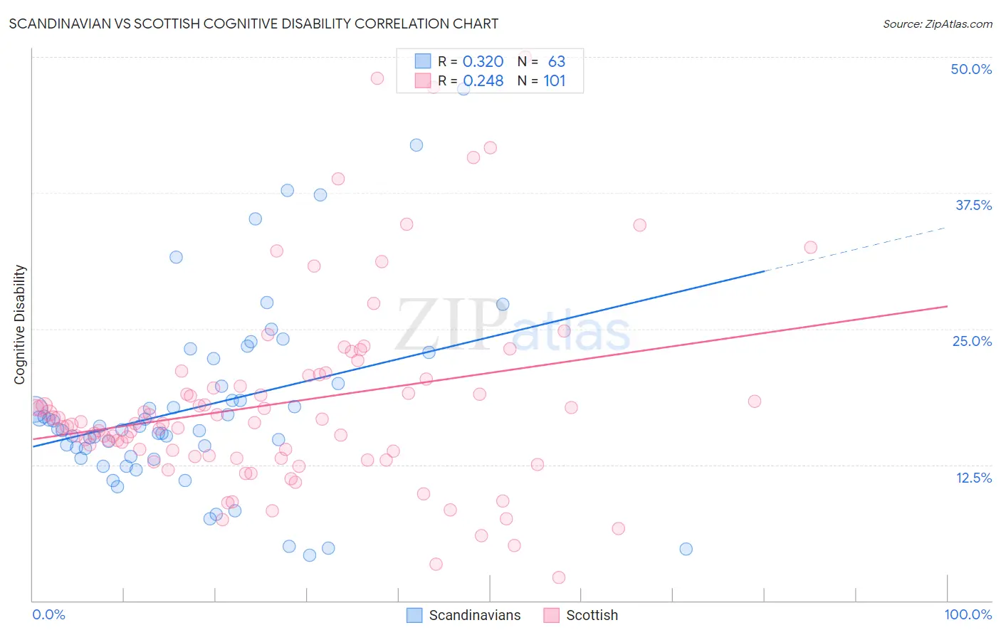 Scandinavian vs Scottish Cognitive Disability