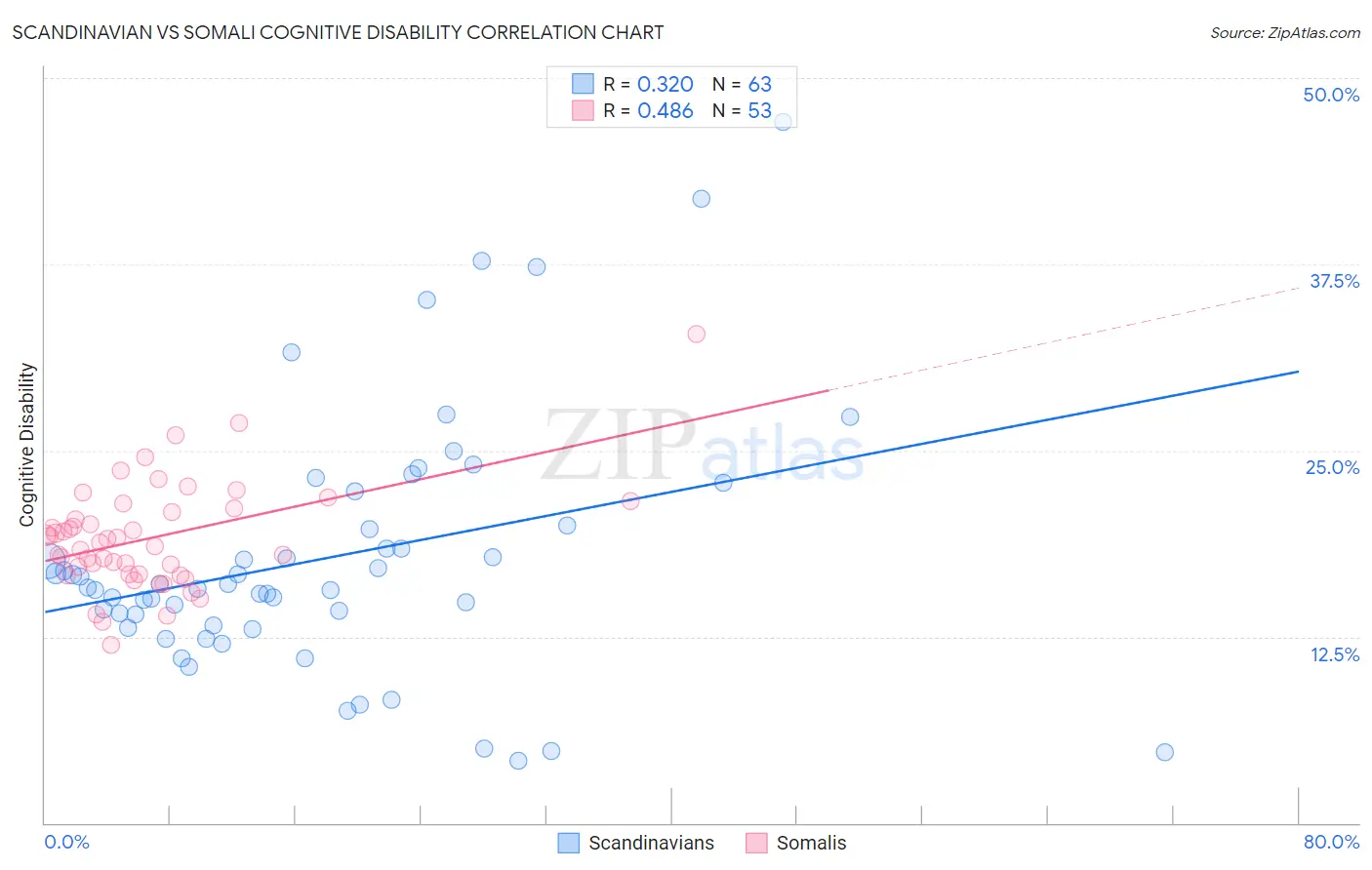 Scandinavian vs Somali Cognitive Disability