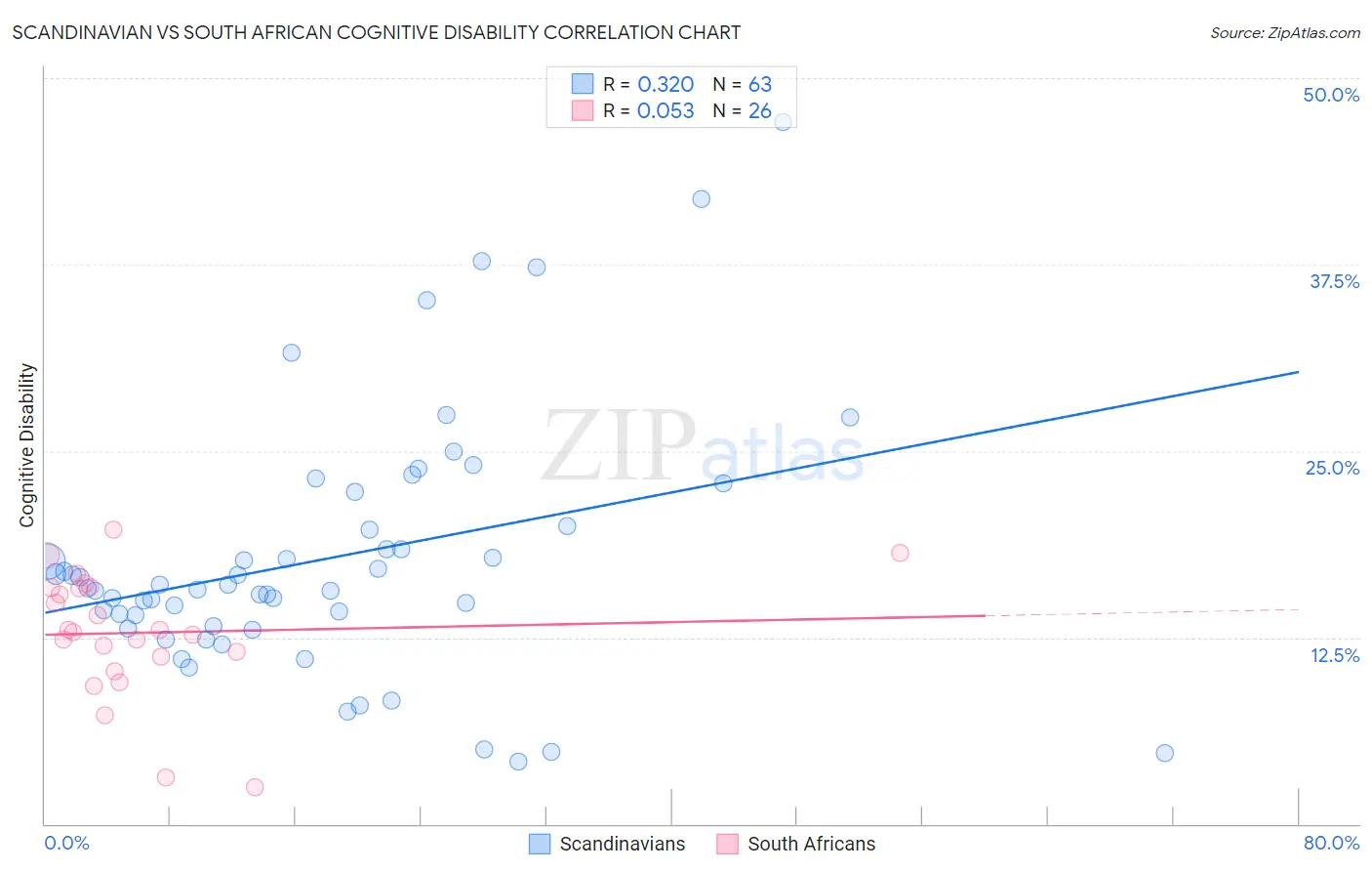 Scandinavian vs South African Cognitive Disability