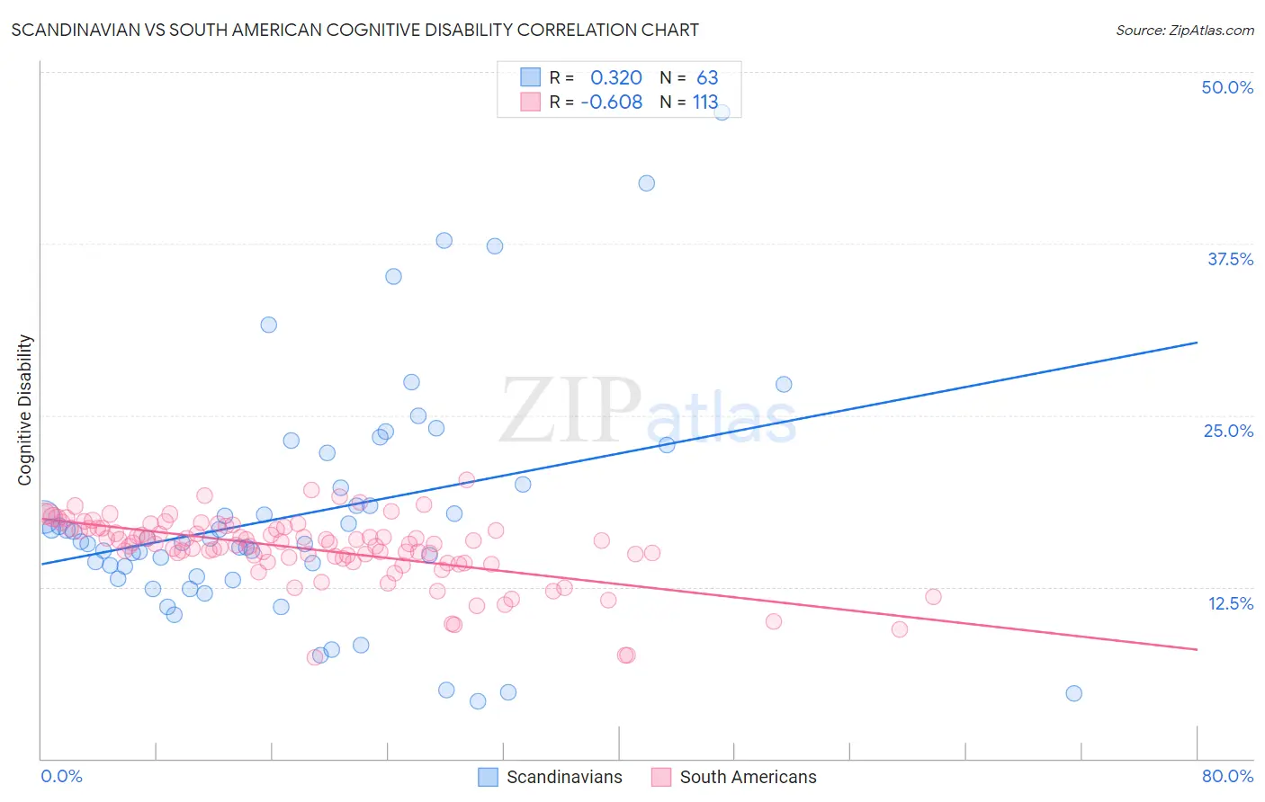 Scandinavian vs South American Cognitive Disability