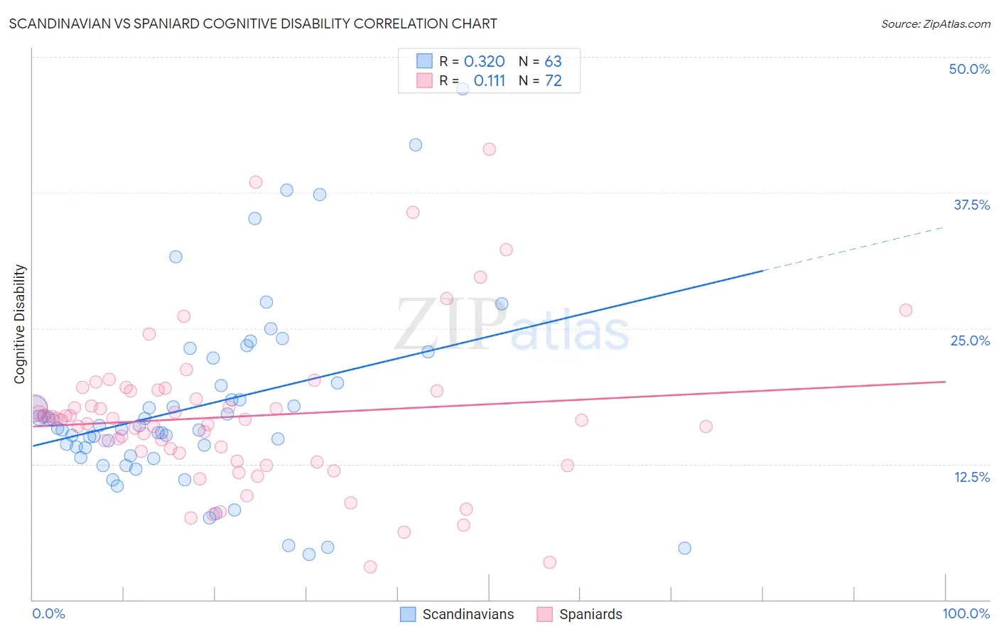 Scandinavian vs Spaniard Cognitive Disability
