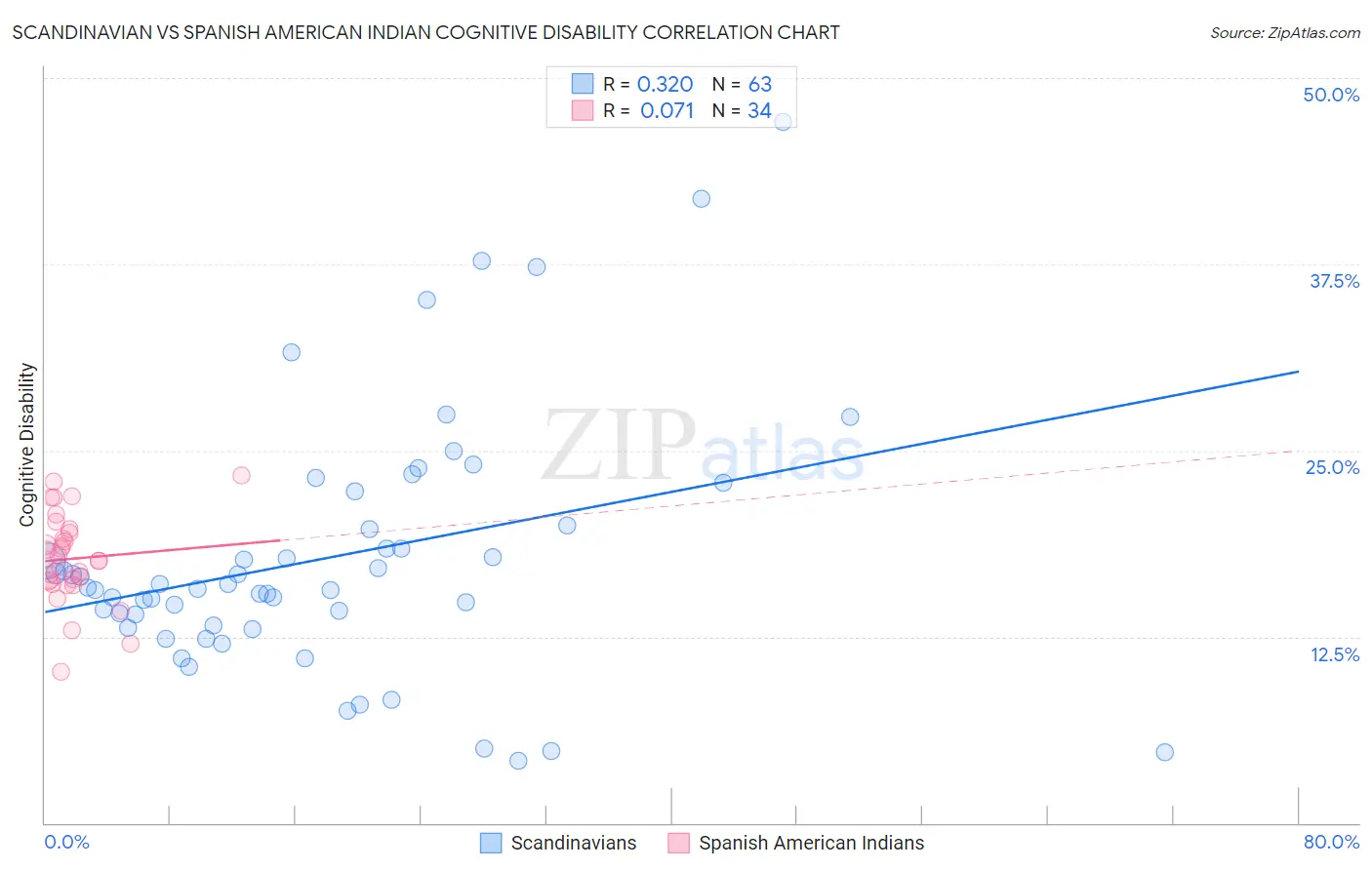 Scandinavian vs Spanish American Indian Cognitive Disability