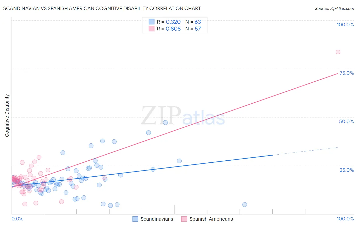Scandinavian vs Spanish American Cognitive Disability