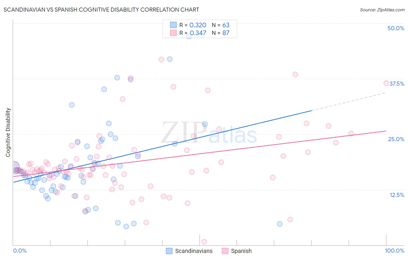 Scandinavian vs Spanish Cognitive Disability