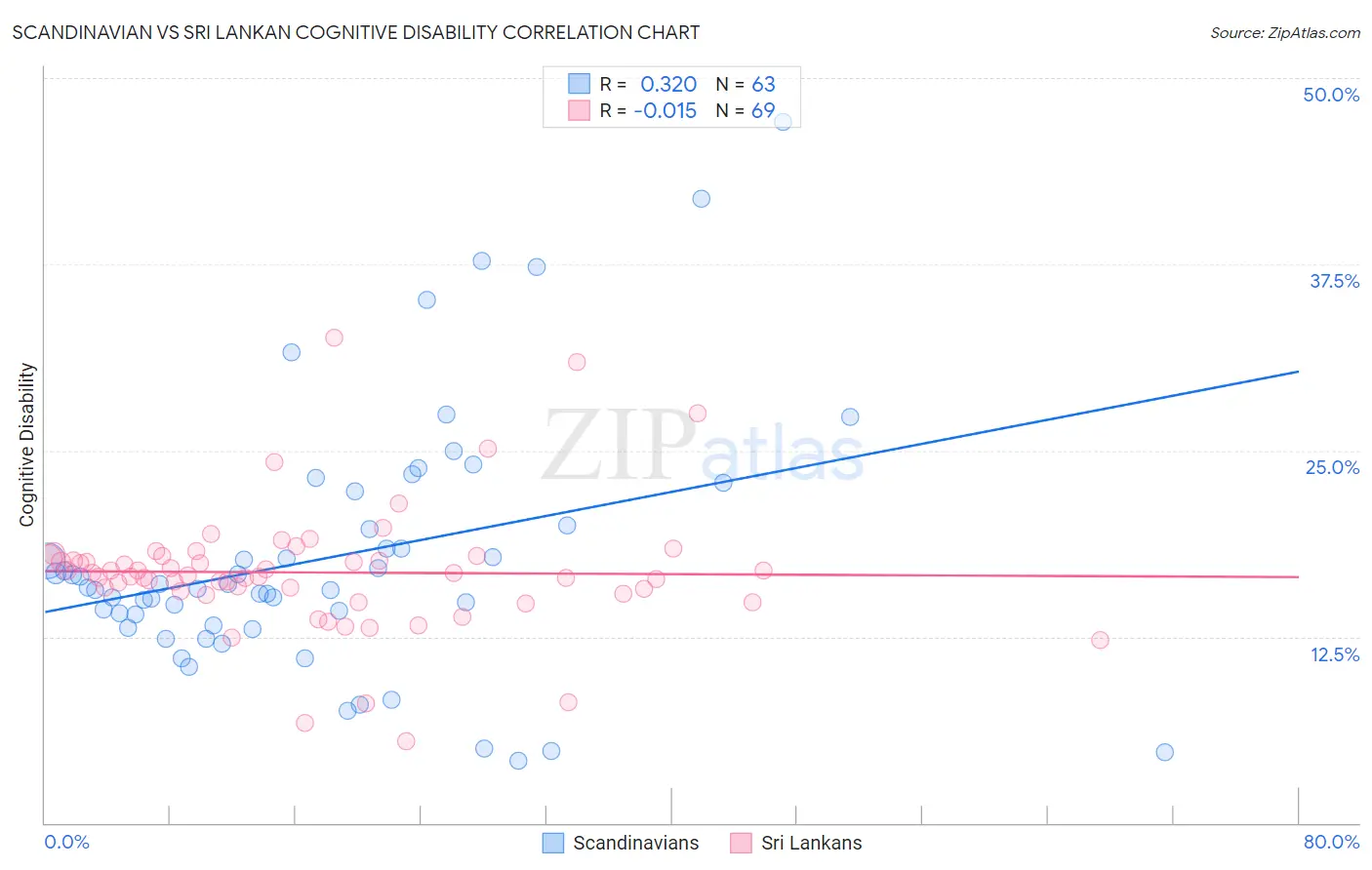 Scandinavian vs Sri Lankan Cognitive Disability