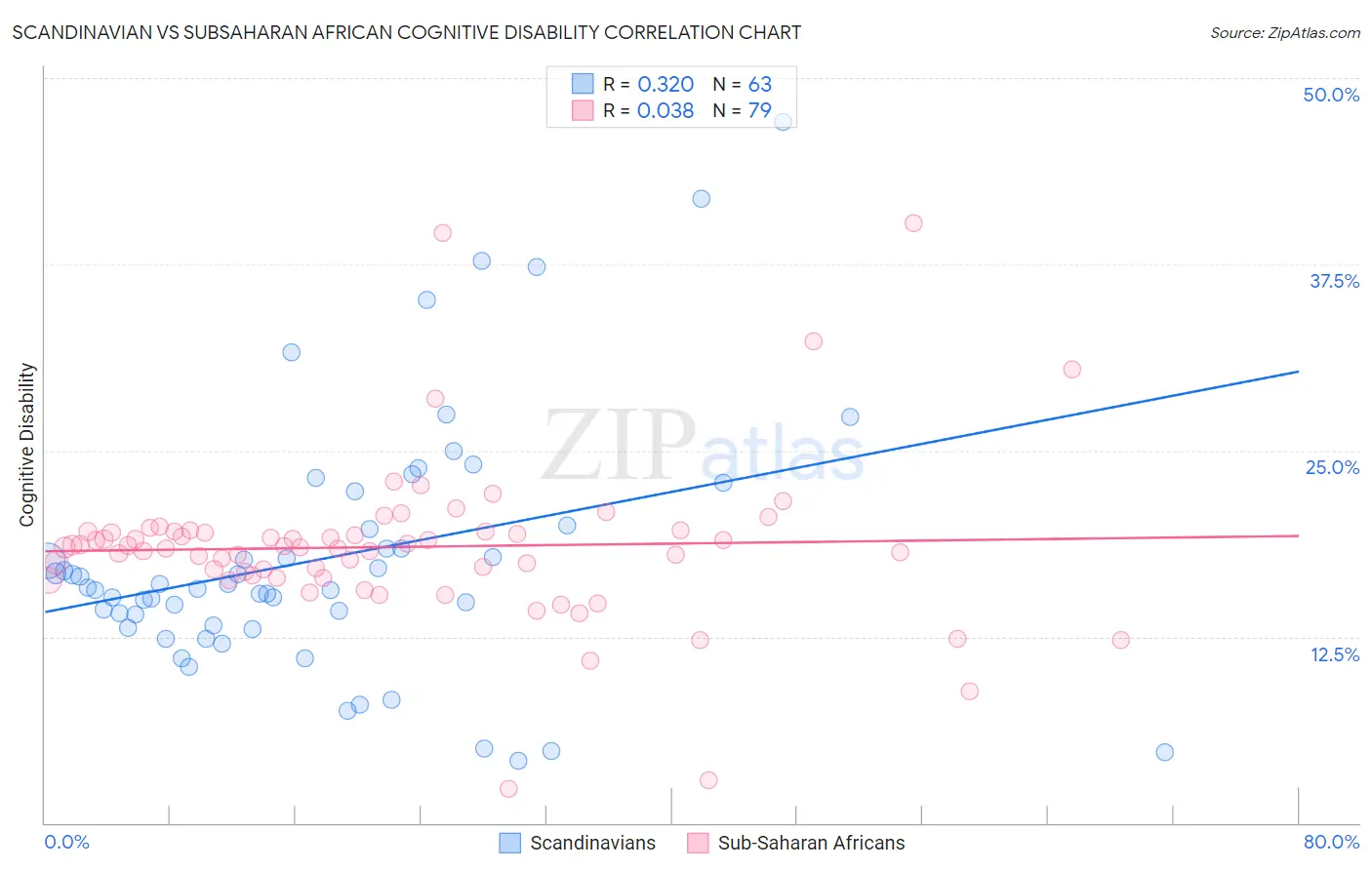 Scandinavian vs Subsaharan African Cognitive Disability