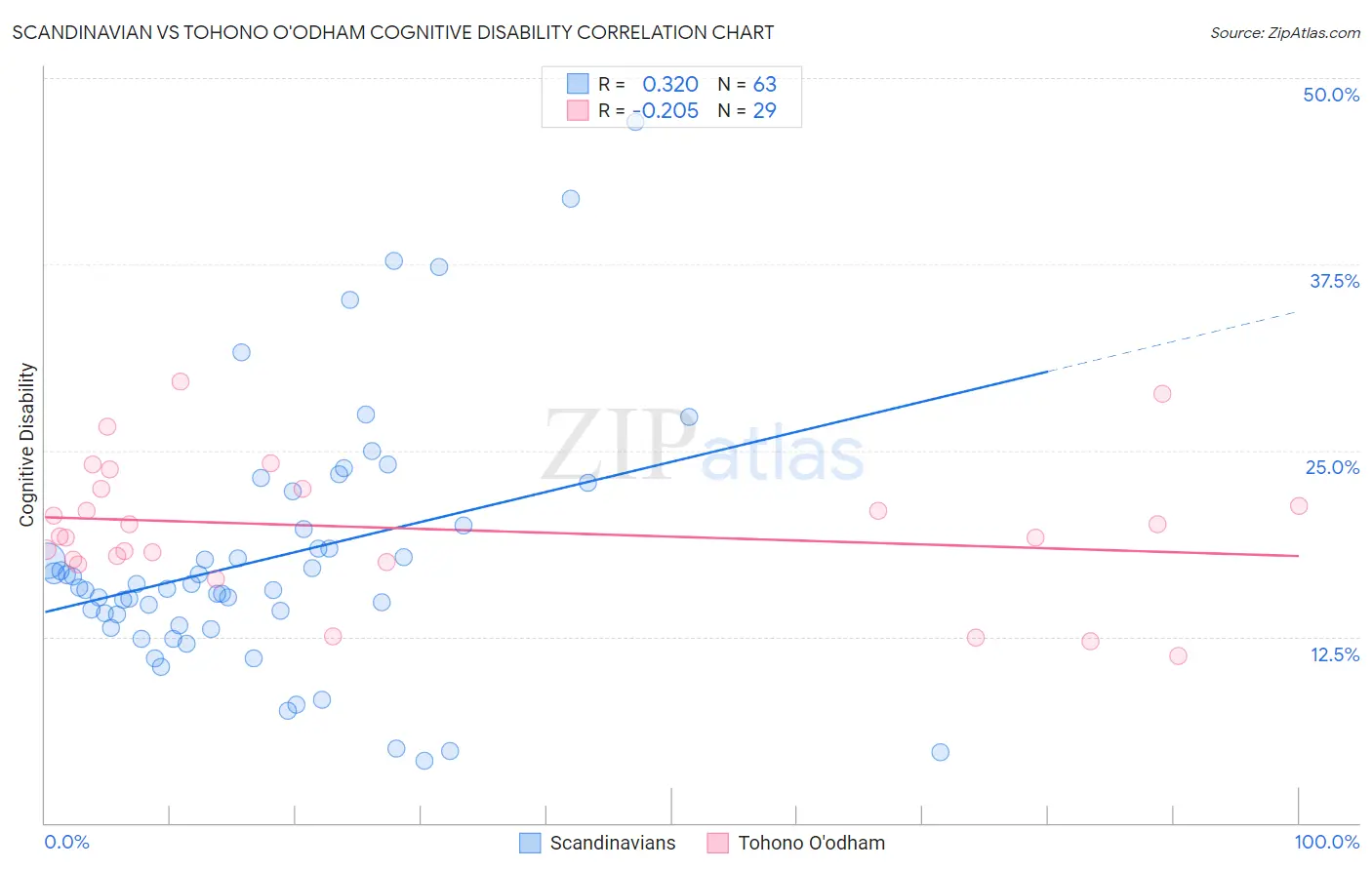 Scandinavian vs Tohono O'odham Cognitive Disability