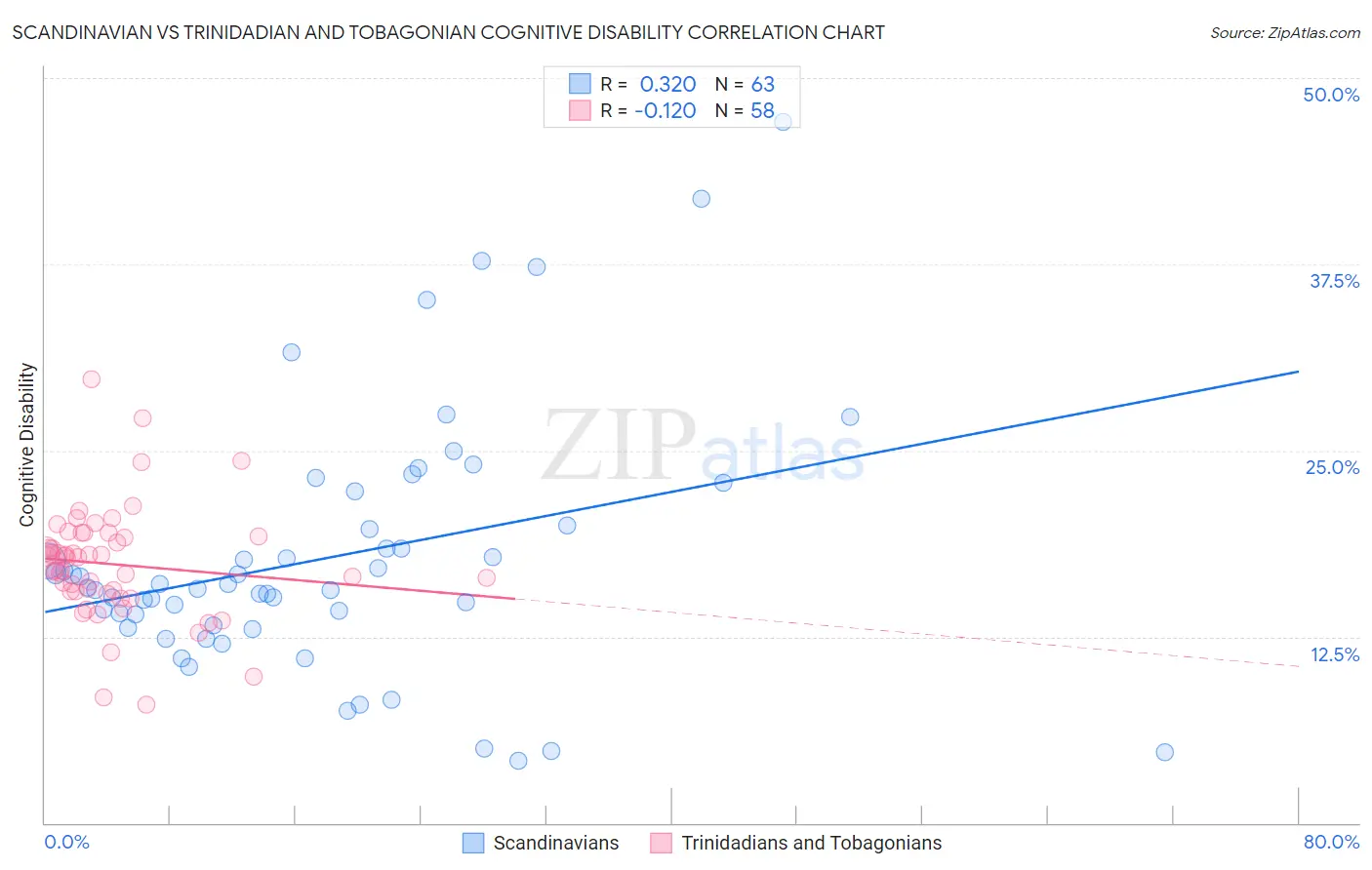 Scandinavian vs Trinidadian and Tobagonian Cognitive Disability