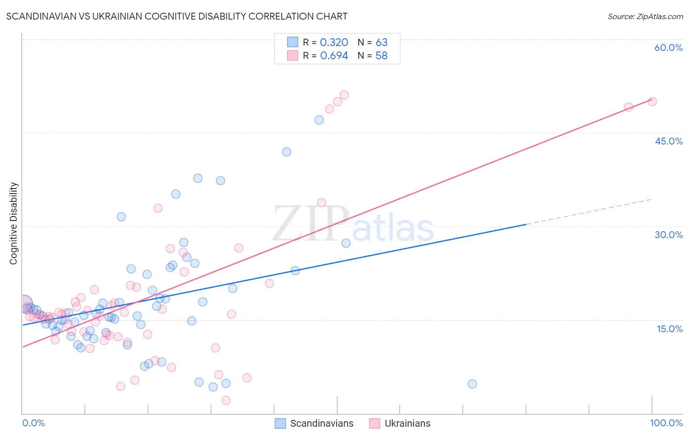 Scandinavian vs Ukrainian Cognitive Disability