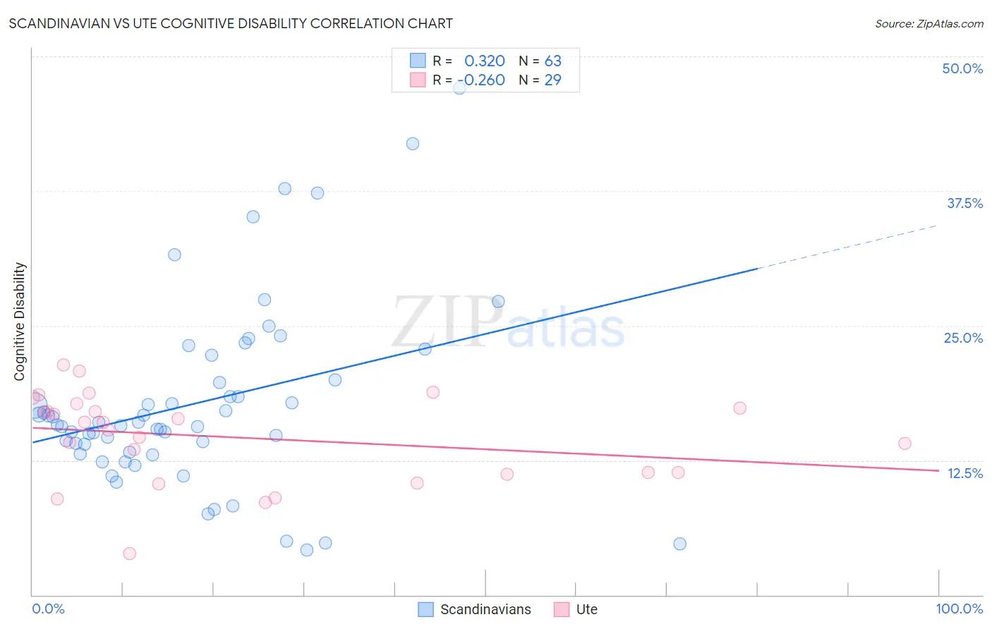 Scandinavian vs Ute Cognitive Disability