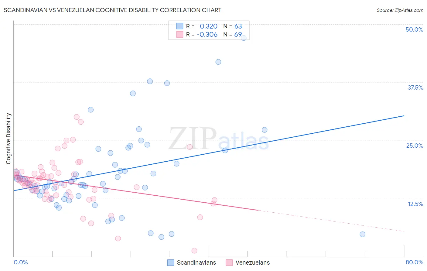 Scandinavian vs Venezuelan Cognitive Disability