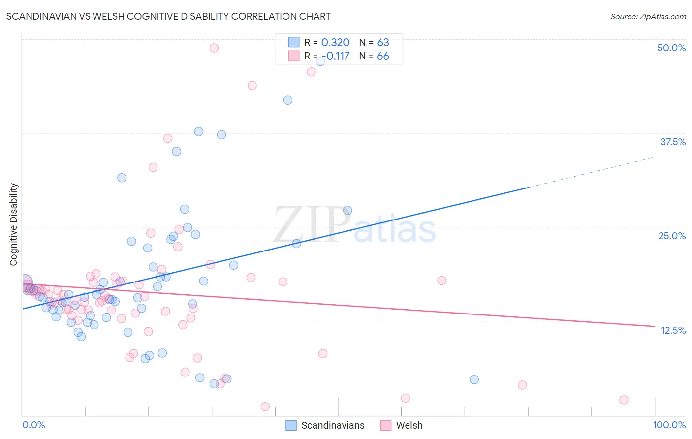 Scandinavian vs Welsh Cognitive Disability
