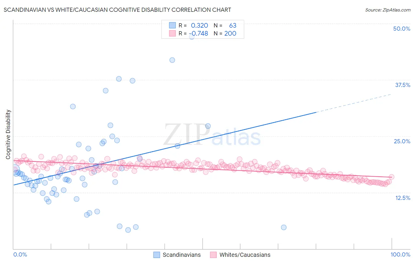 Scandinavian vs White/Caucasian Cognitive Disability