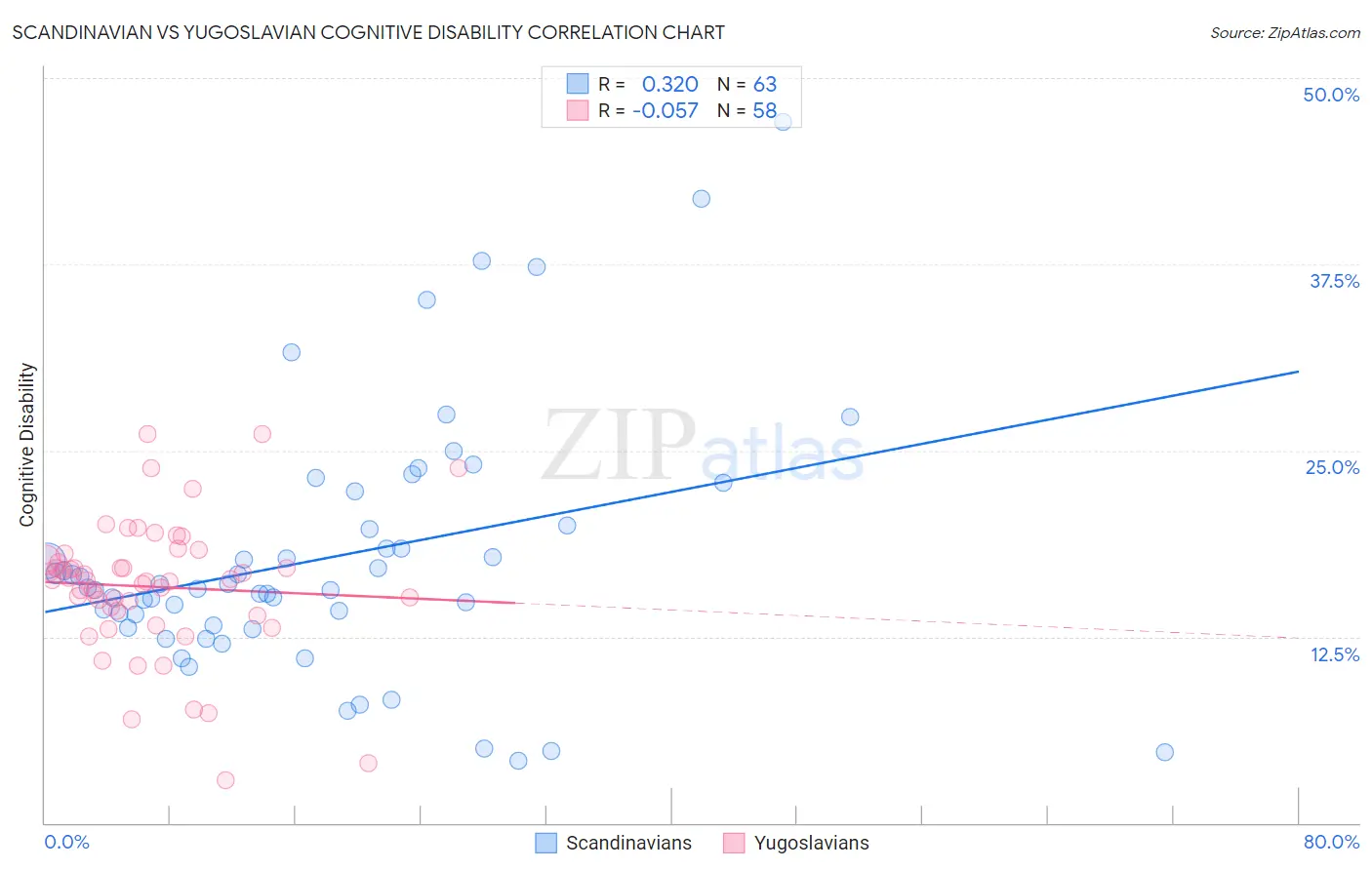 Scandinavian vs Yugoslavian Cognitive Disability
