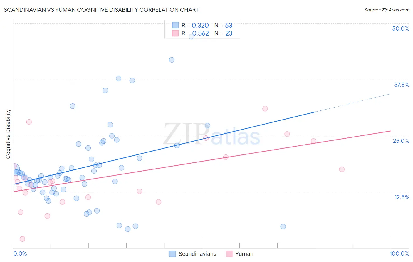 Scandinavian vs Yuman Cognitive Disability