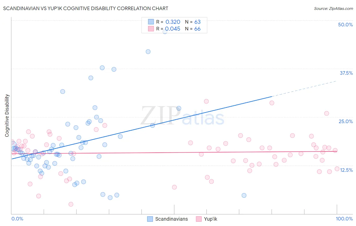 Scandinavian vs Yup'ik Cognitive Disability