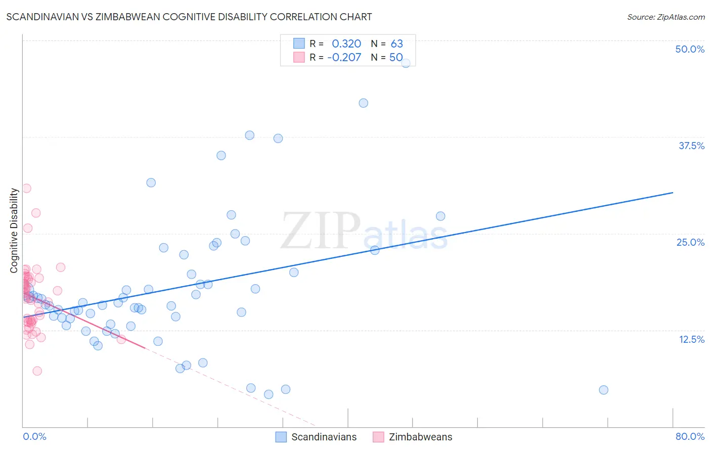 Scandinavian vs Zimbabwean Cognitive Disability