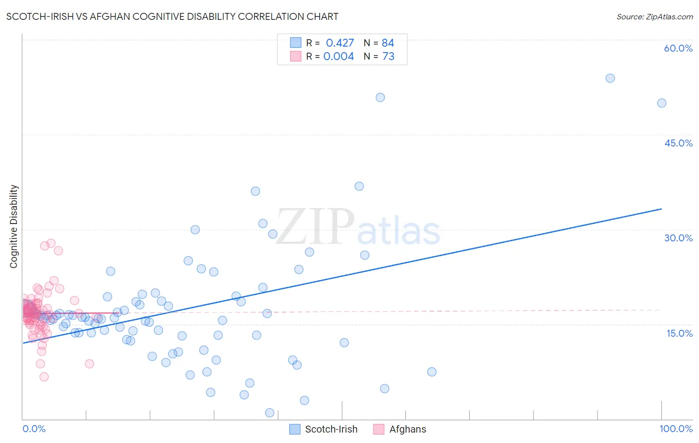 Scotch-Irish vs Afghan Cognitive Disability