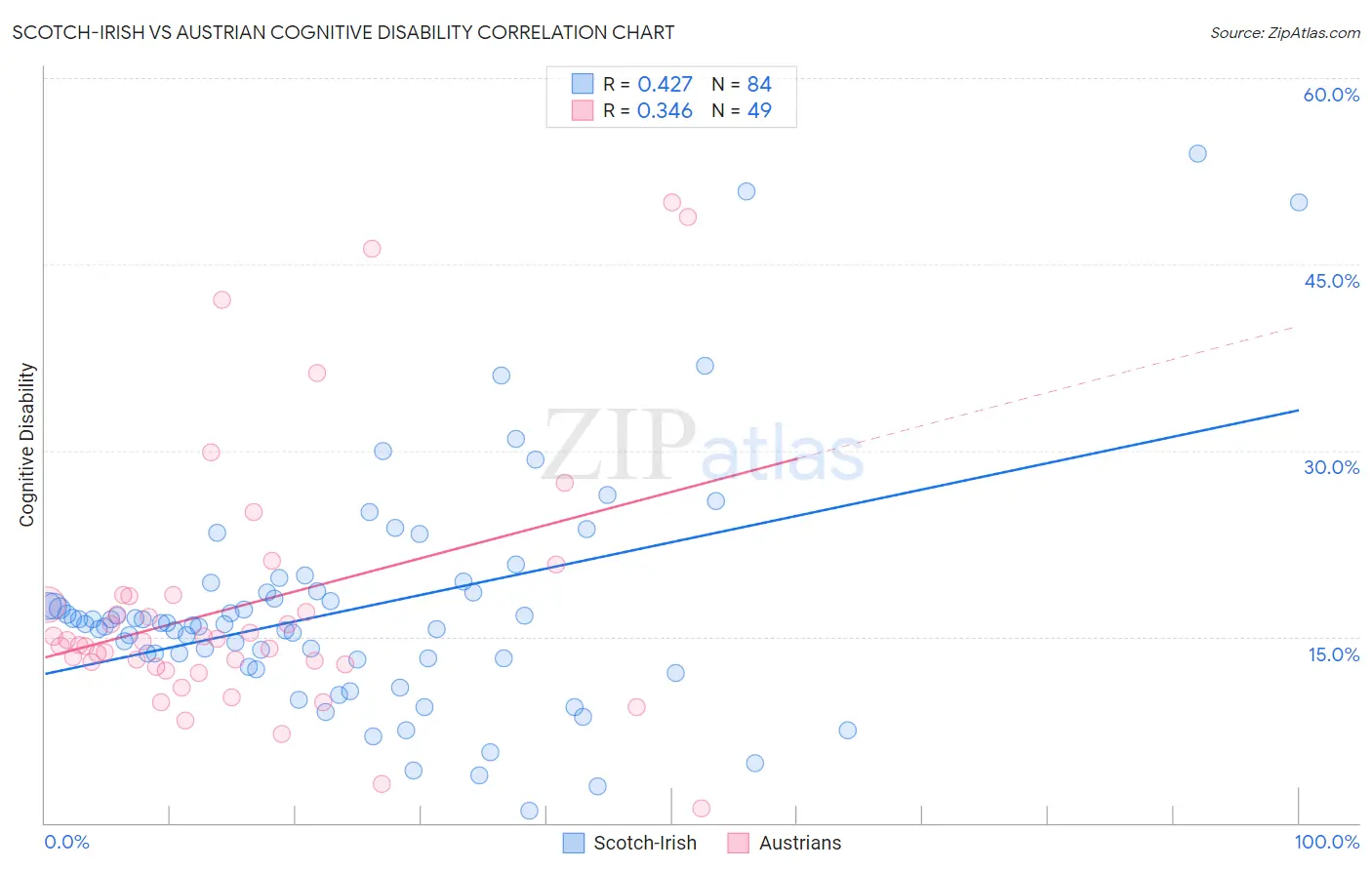 Scotch-Irish vs Austrian Cognitive Disability