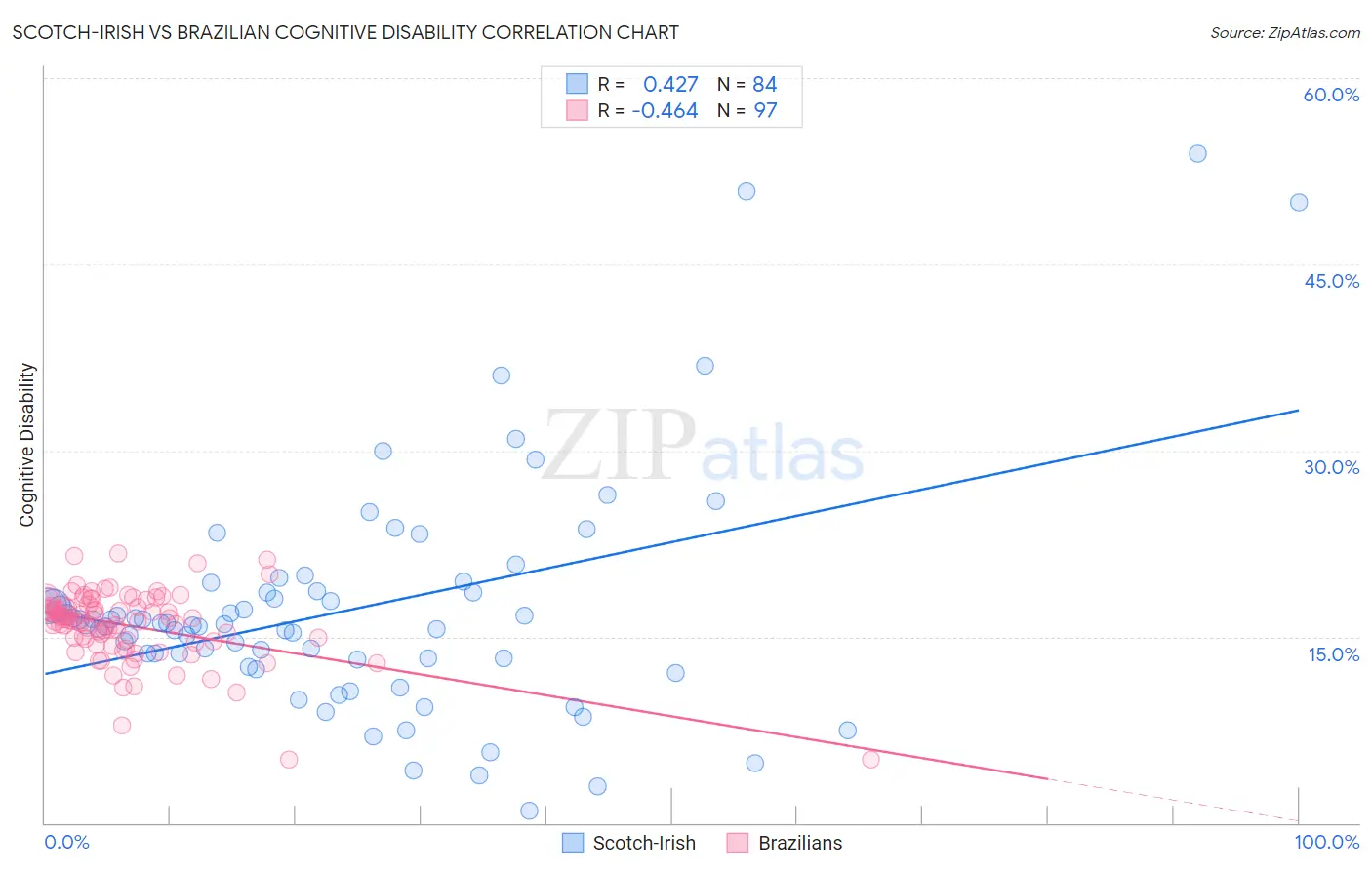 Scotch-Irish vs Brazilian Cognitive Disability