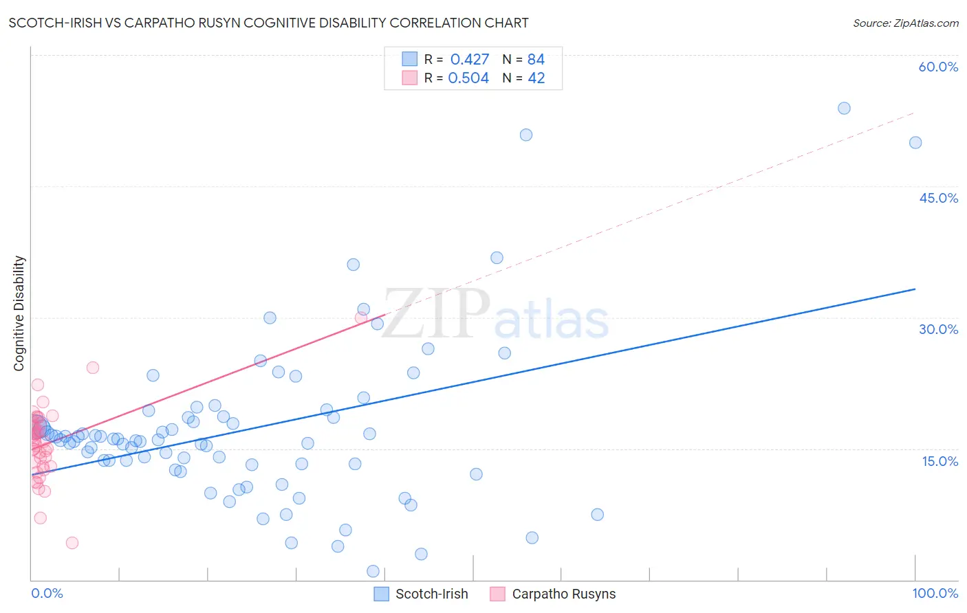 Scotch-Irish vs Carpatho Rusyn Cognitive Disability