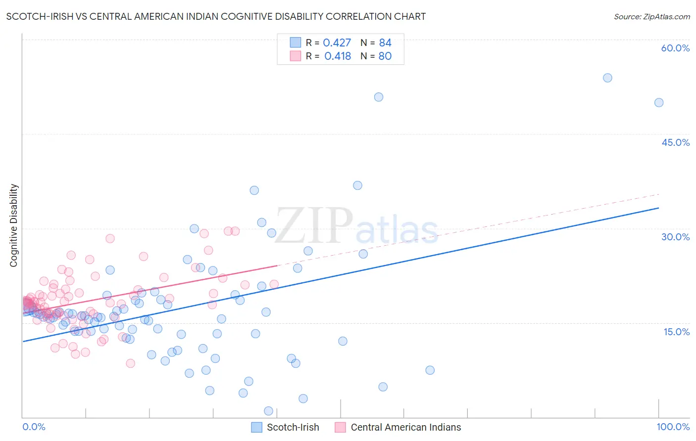 Scotch-Irish vs Central American Indian Cognitive Disability
