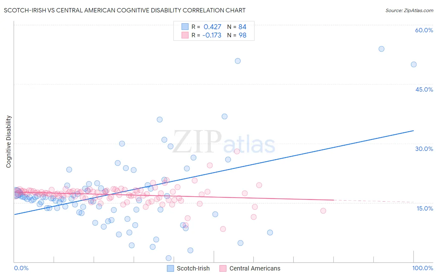 Scotch-Irish vs Central American Cognitive Disability