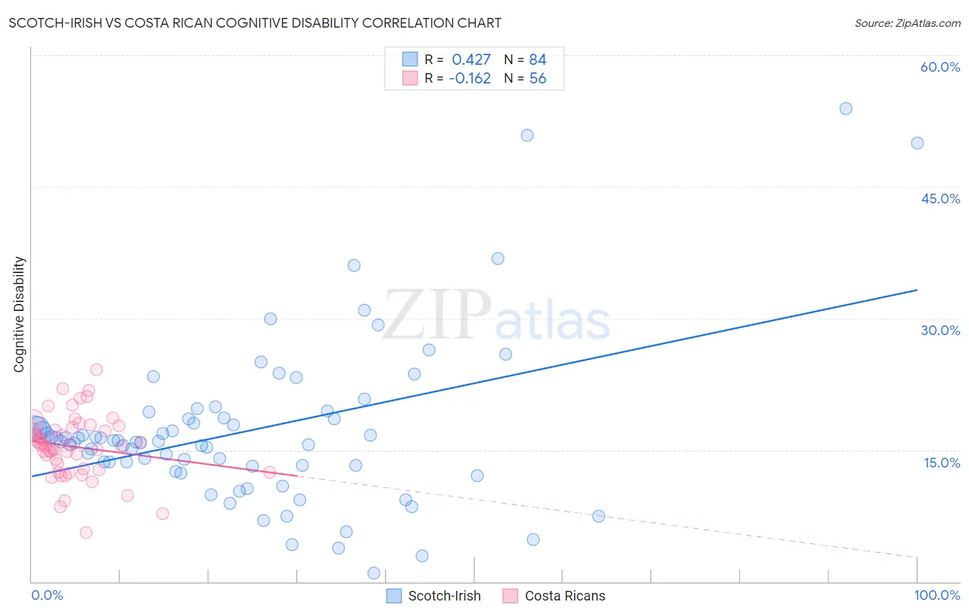 Scotch-Irish vs Costa Rican Cognitive Disability