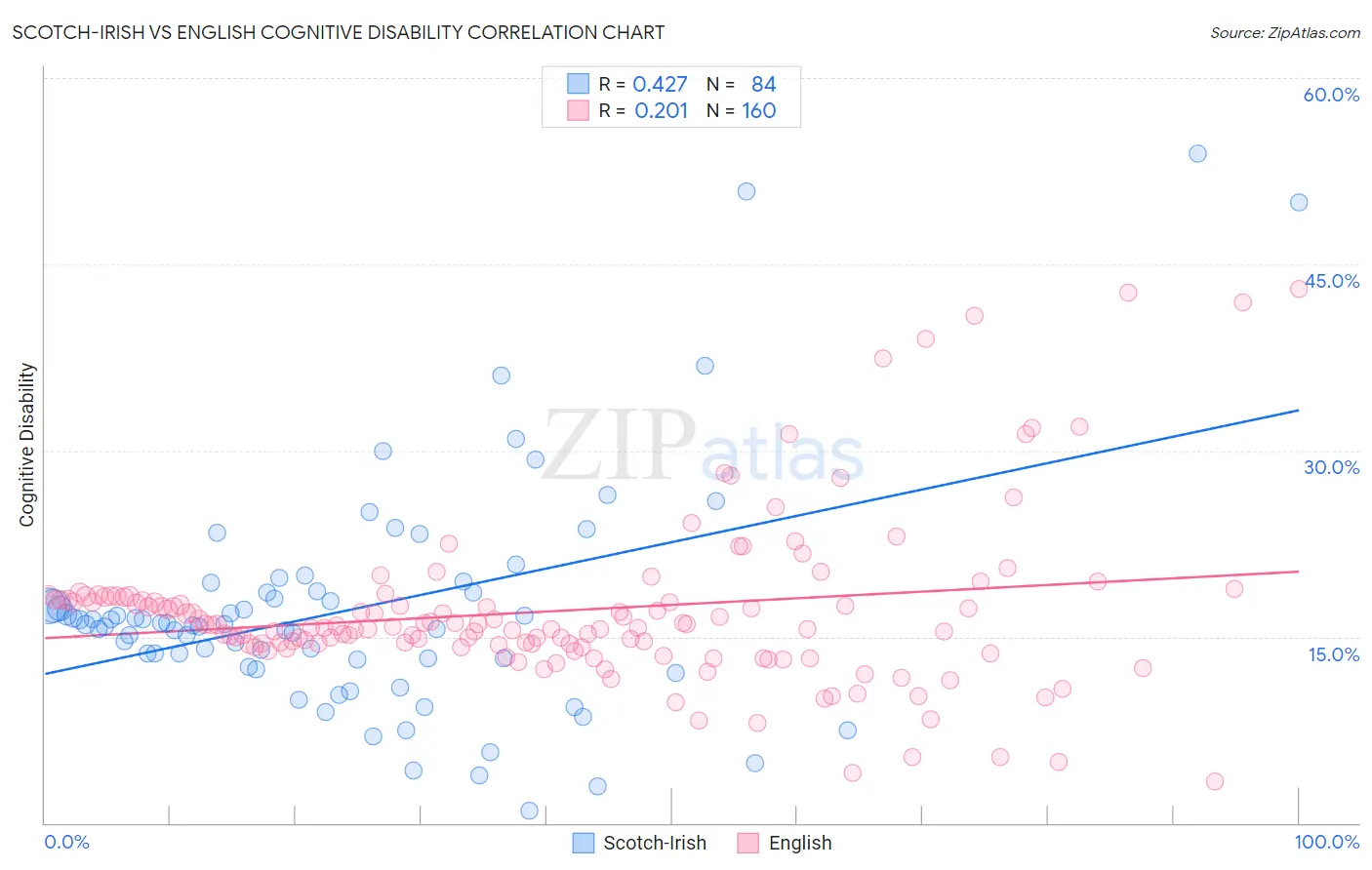 Scotch-Irish vs English Cognitive Disability