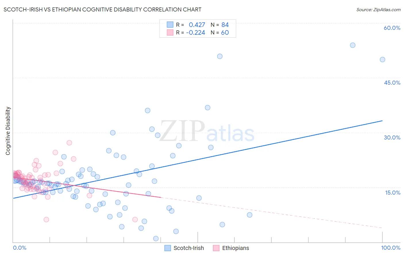 Scotch-Irish vs Ethiopian Cognitive Disability