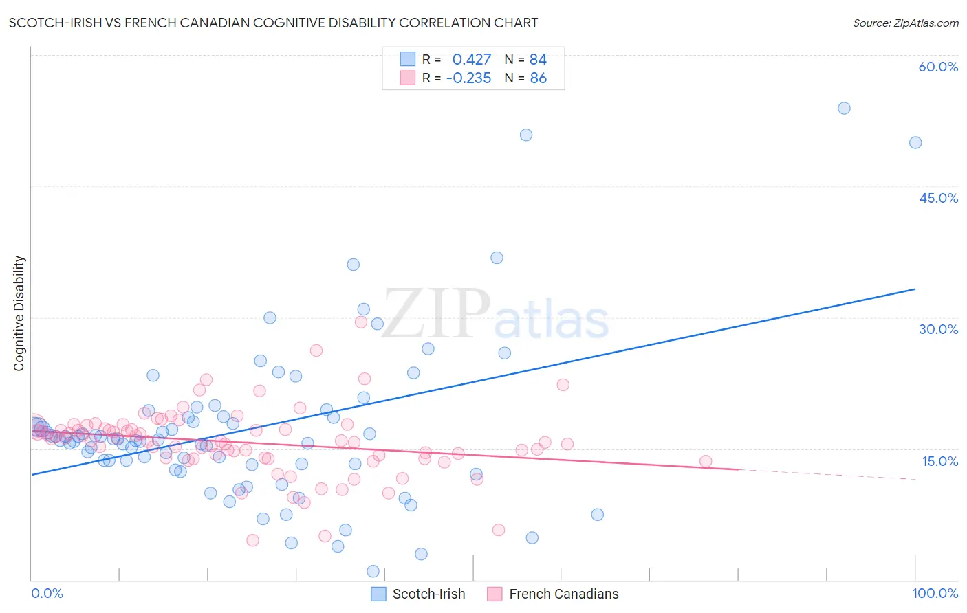 Scotch-Irish vs French Canadian Cognitive Disability