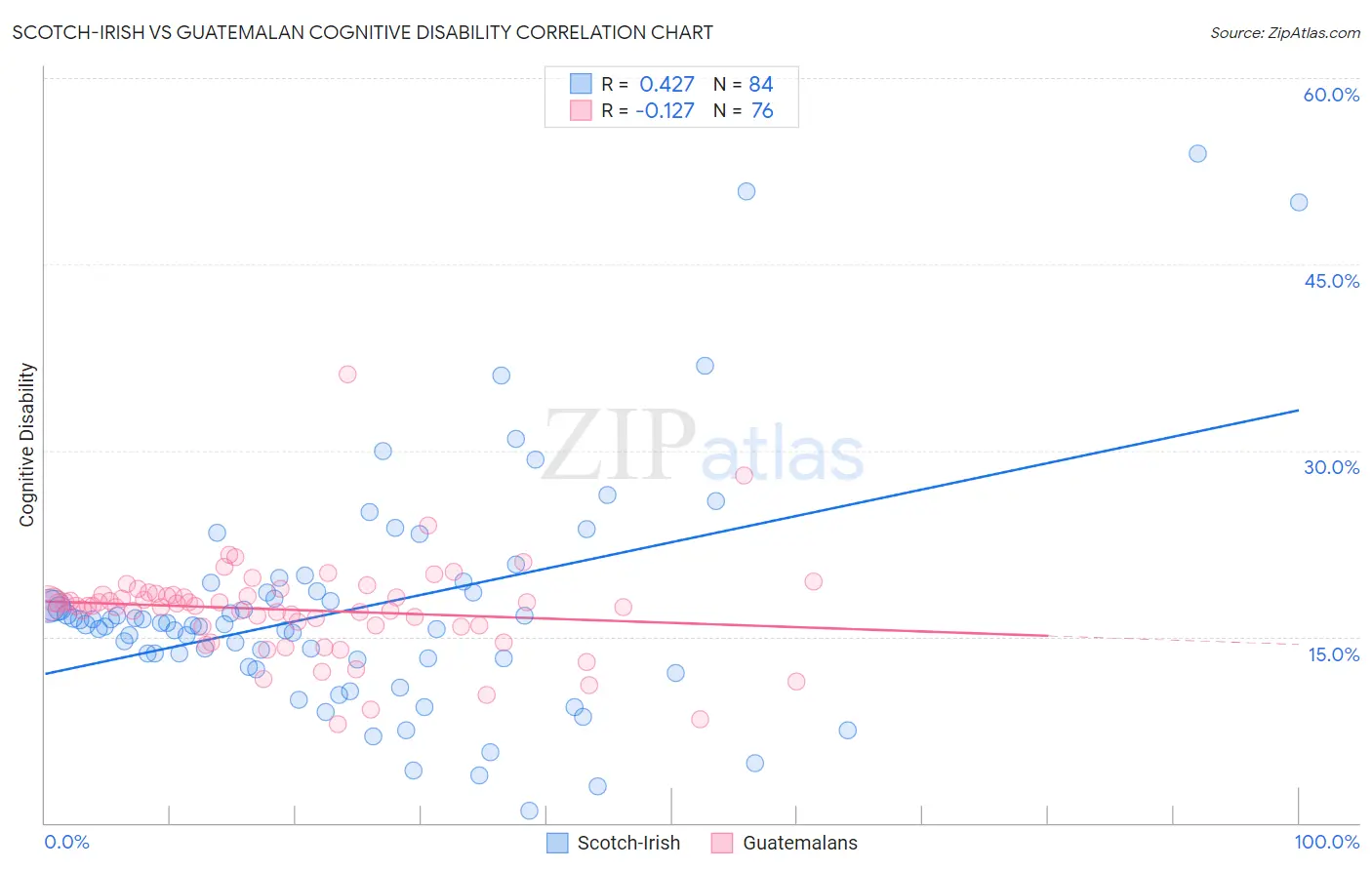 Scotch-Irish vs Guatemalan Cognitive Disability