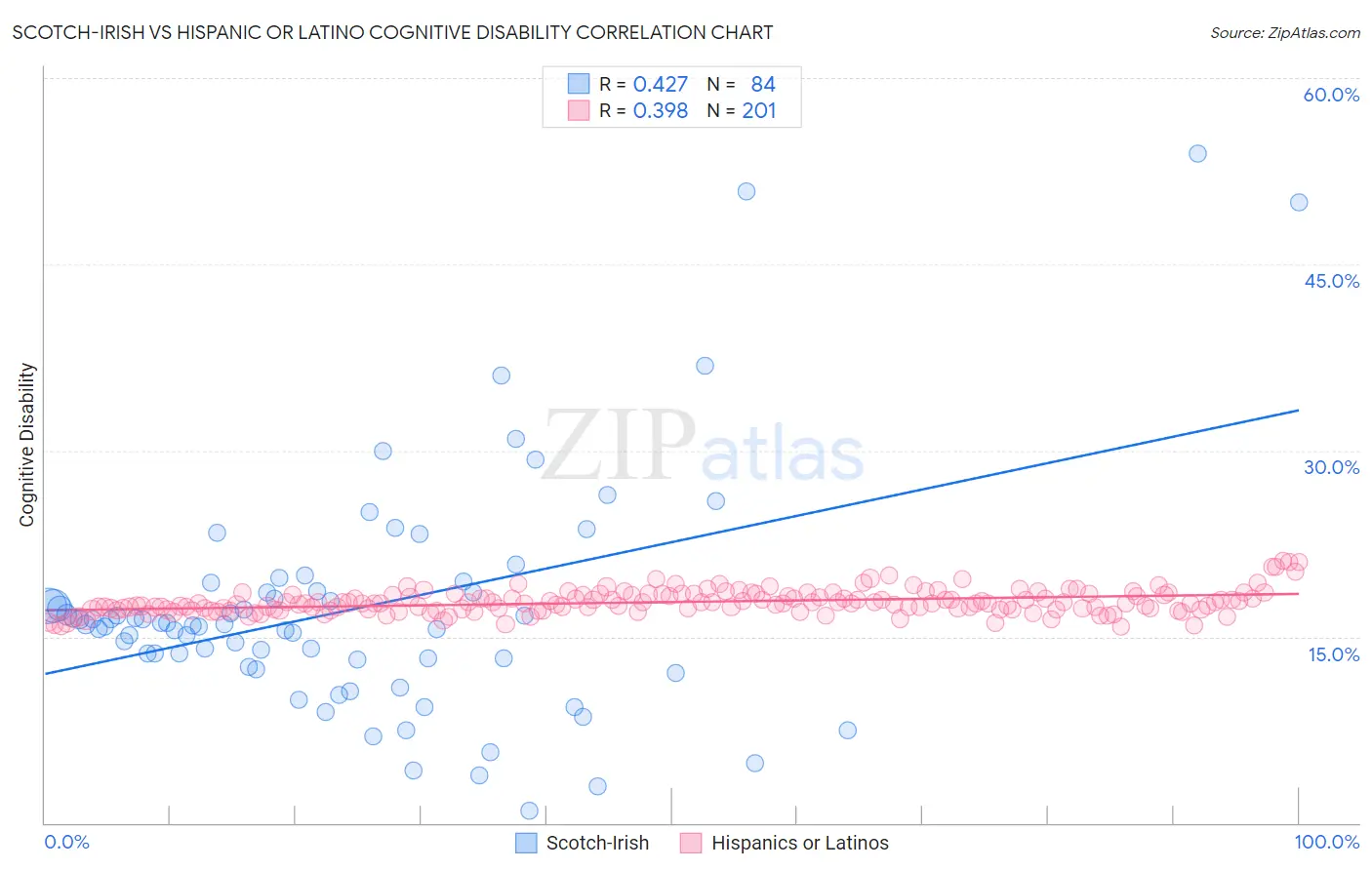 Scotch-Irish vs Hispanic or Latino Cognitive Disability