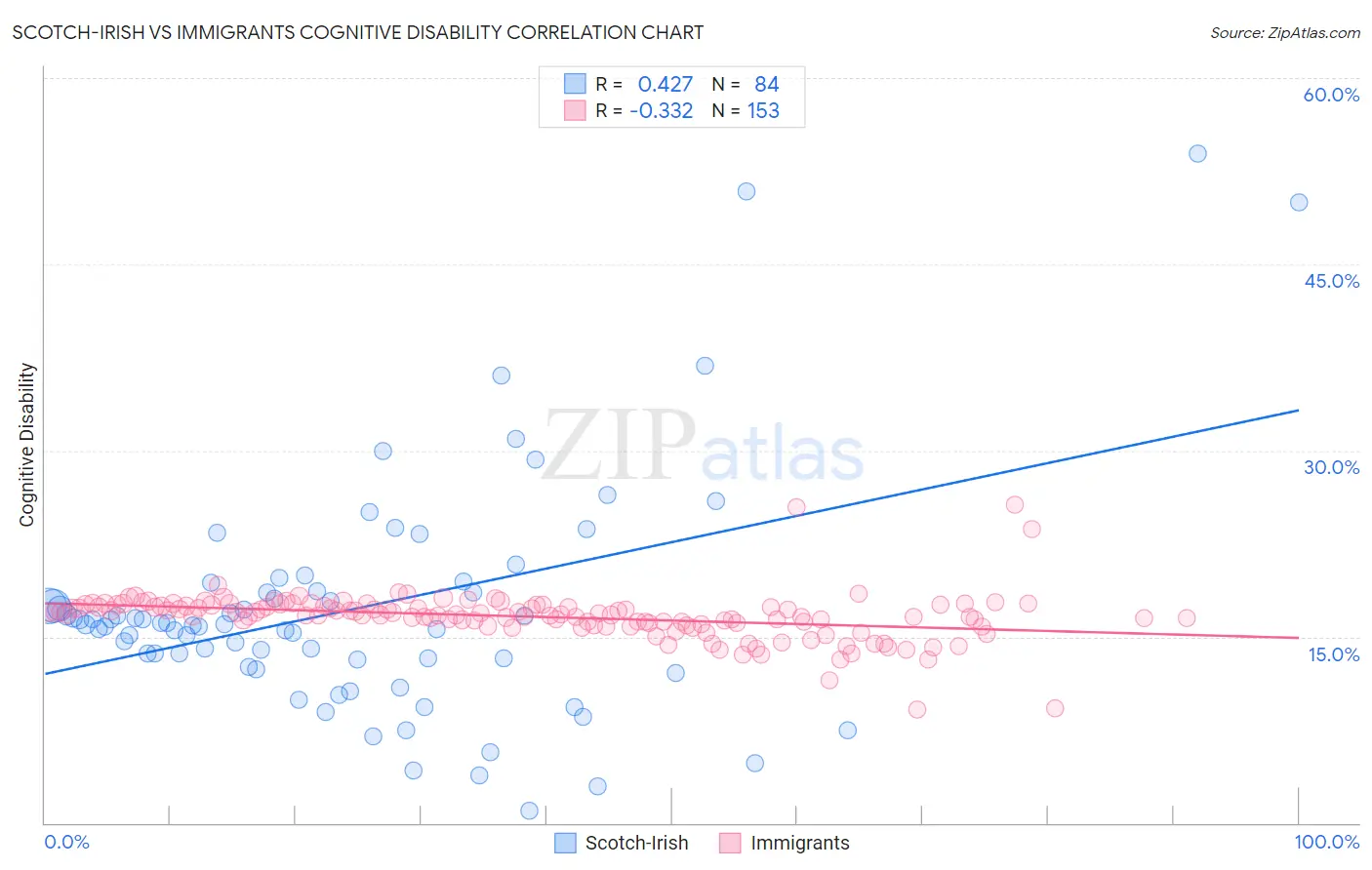 Scotch-Irish vs Immigrants Cognitive Disability