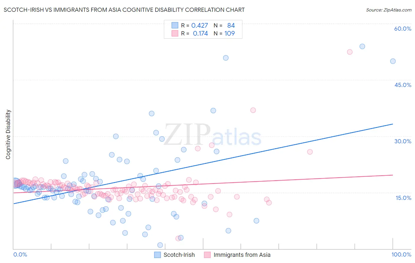 Scotch-Irish vs Immigrants from Asia Cognitive Disability
