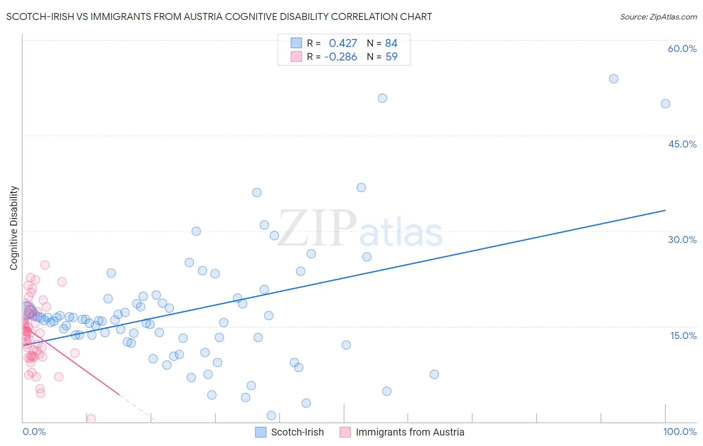 Scotch-Irish vs Immigrants from Austria Cognitive Disability
