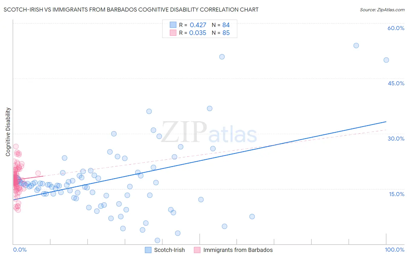 Scotch-Irish vs Immigrants from Barbados Cognitive Disability