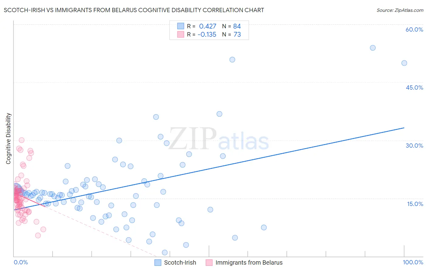 Scotch-Irish vs Immigrants from Belarus Cognitive Disability