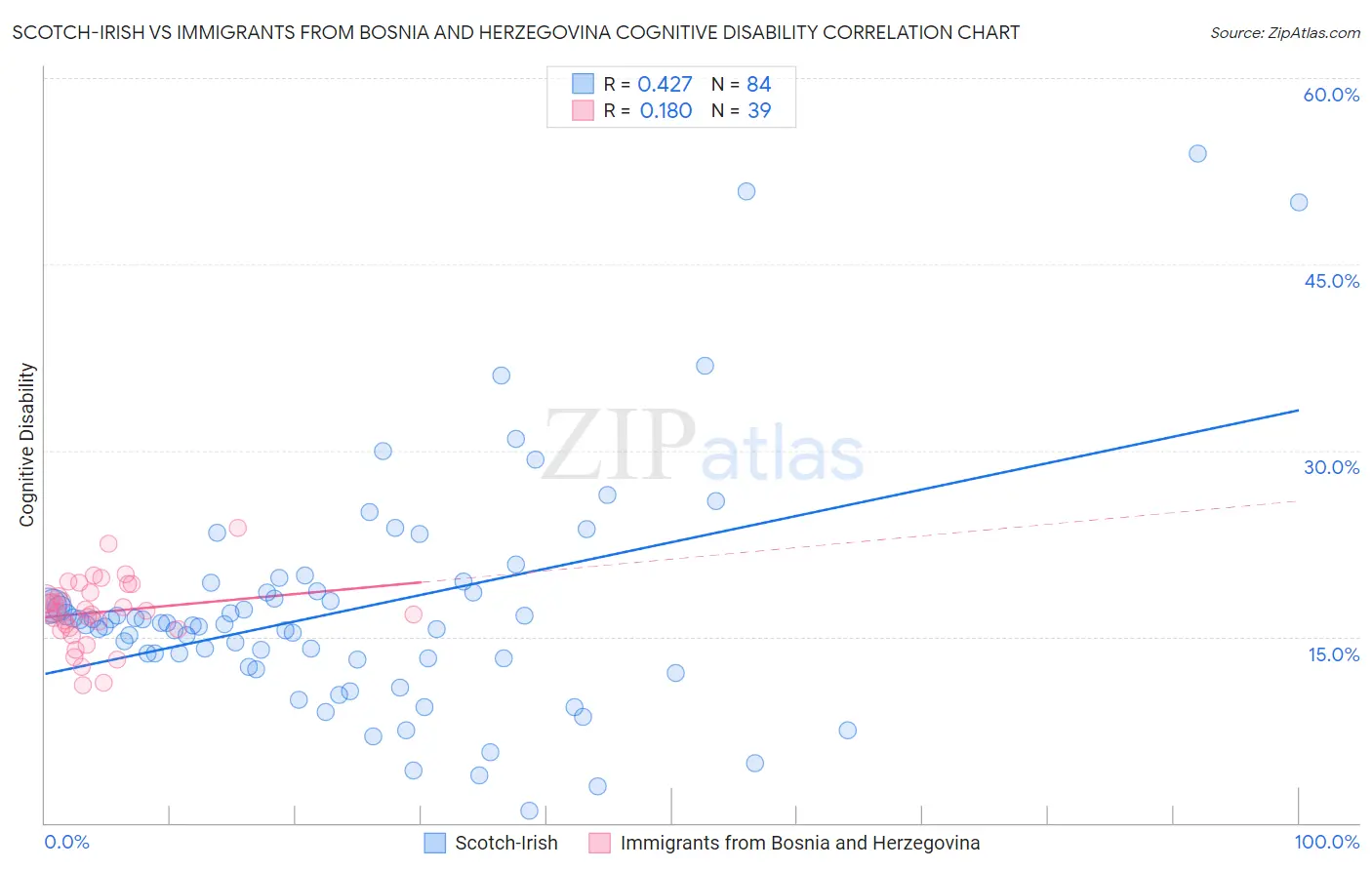 Scotch-Irish vs Immigrants from Bosnia and Herzegovina Cognitive Disability